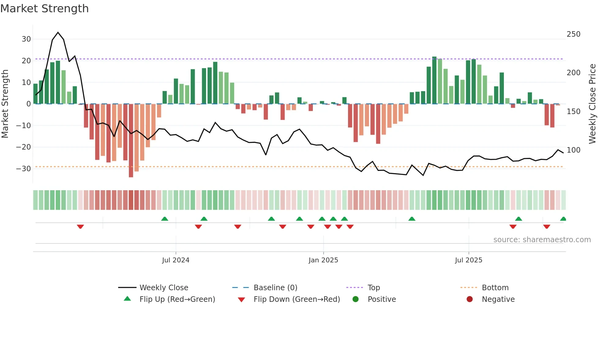 MUFIN weekly Market Strength chart