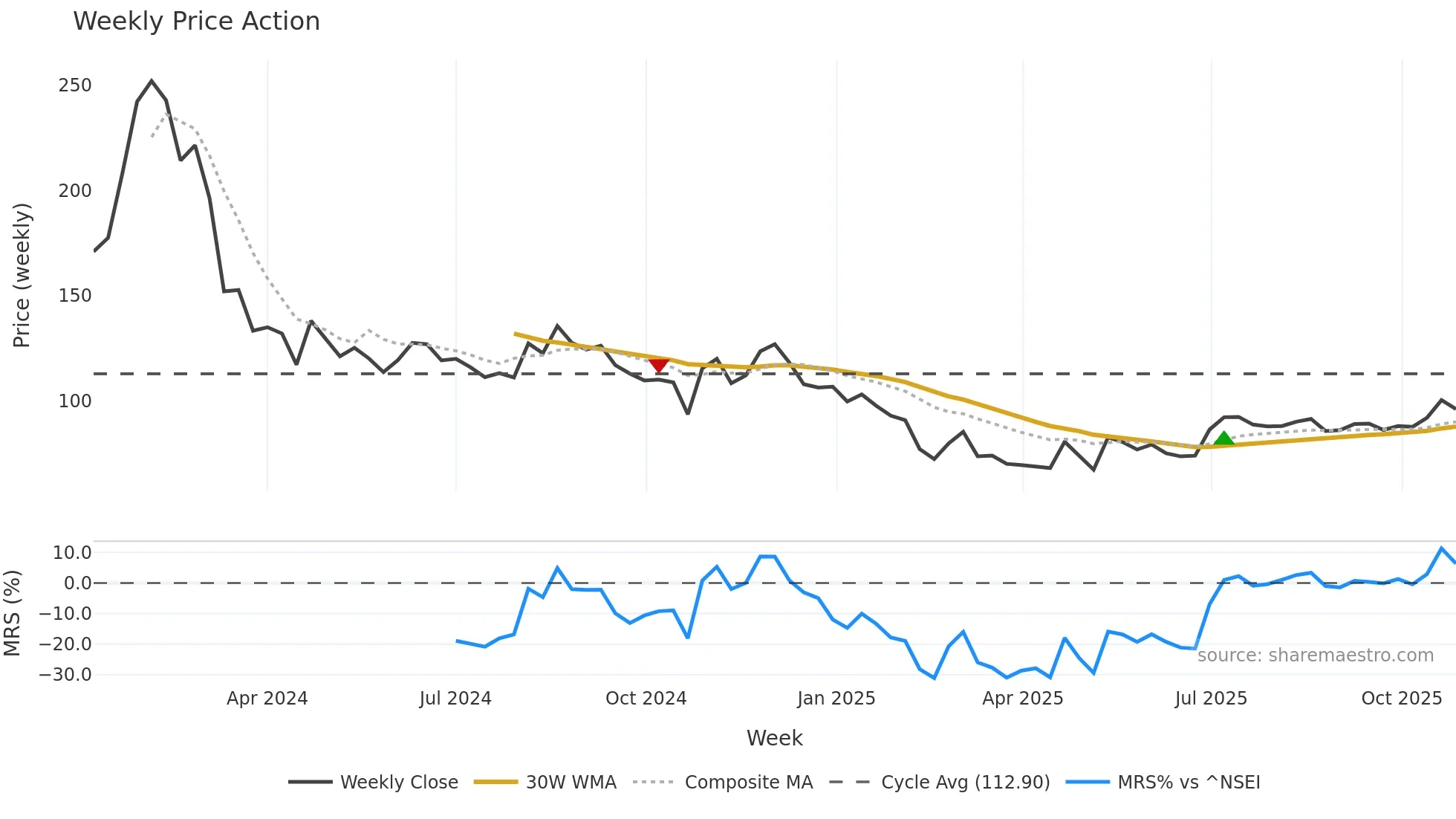MUFIN weekly Price Action chart, closing 2025-10-27