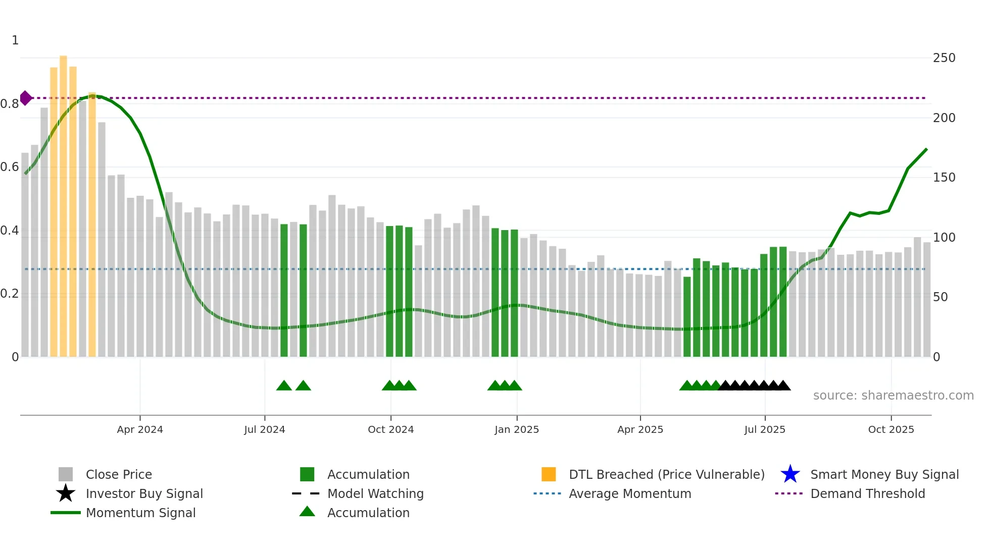 MUFIN weekly Smart Money chart