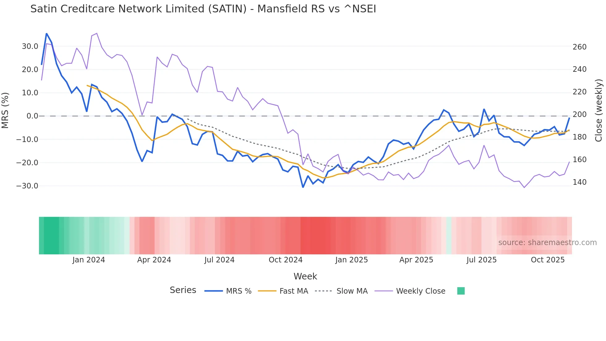 SATIN Mansfield Relative Strength chart