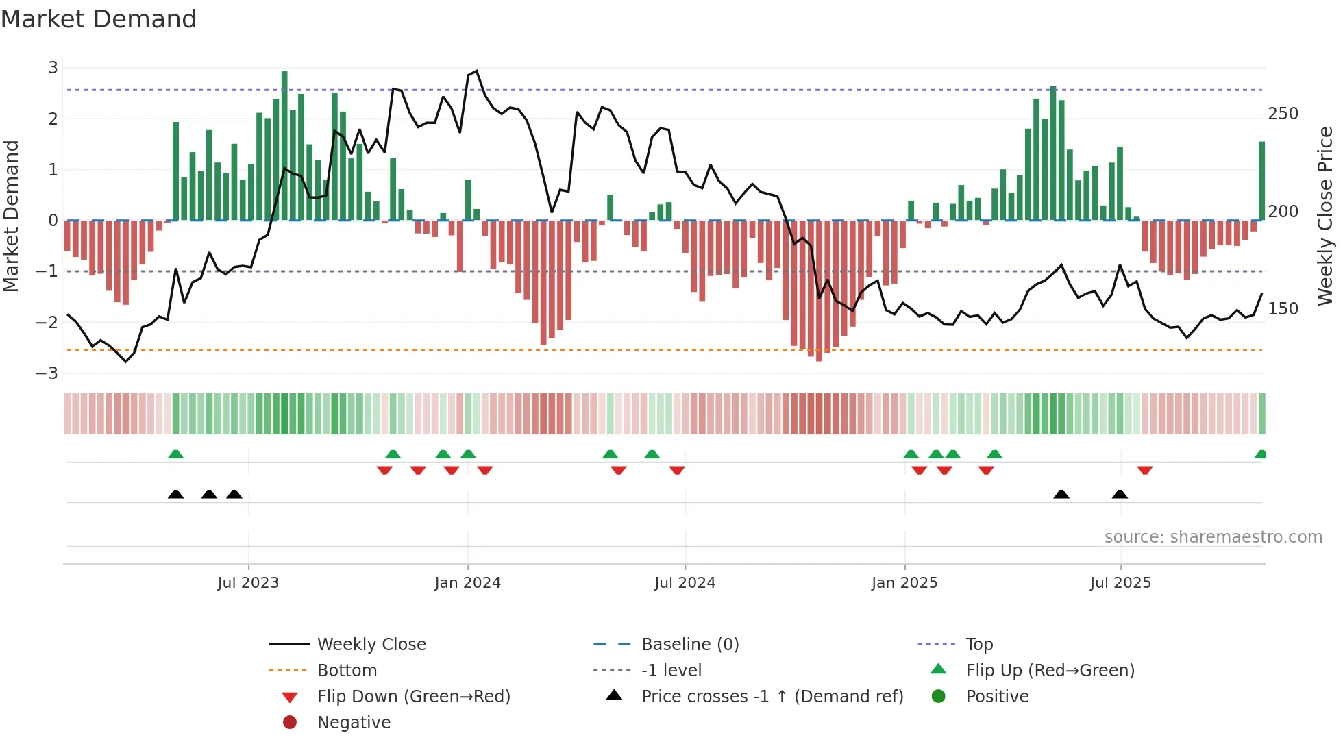 SATIN weekly Market Demand chart