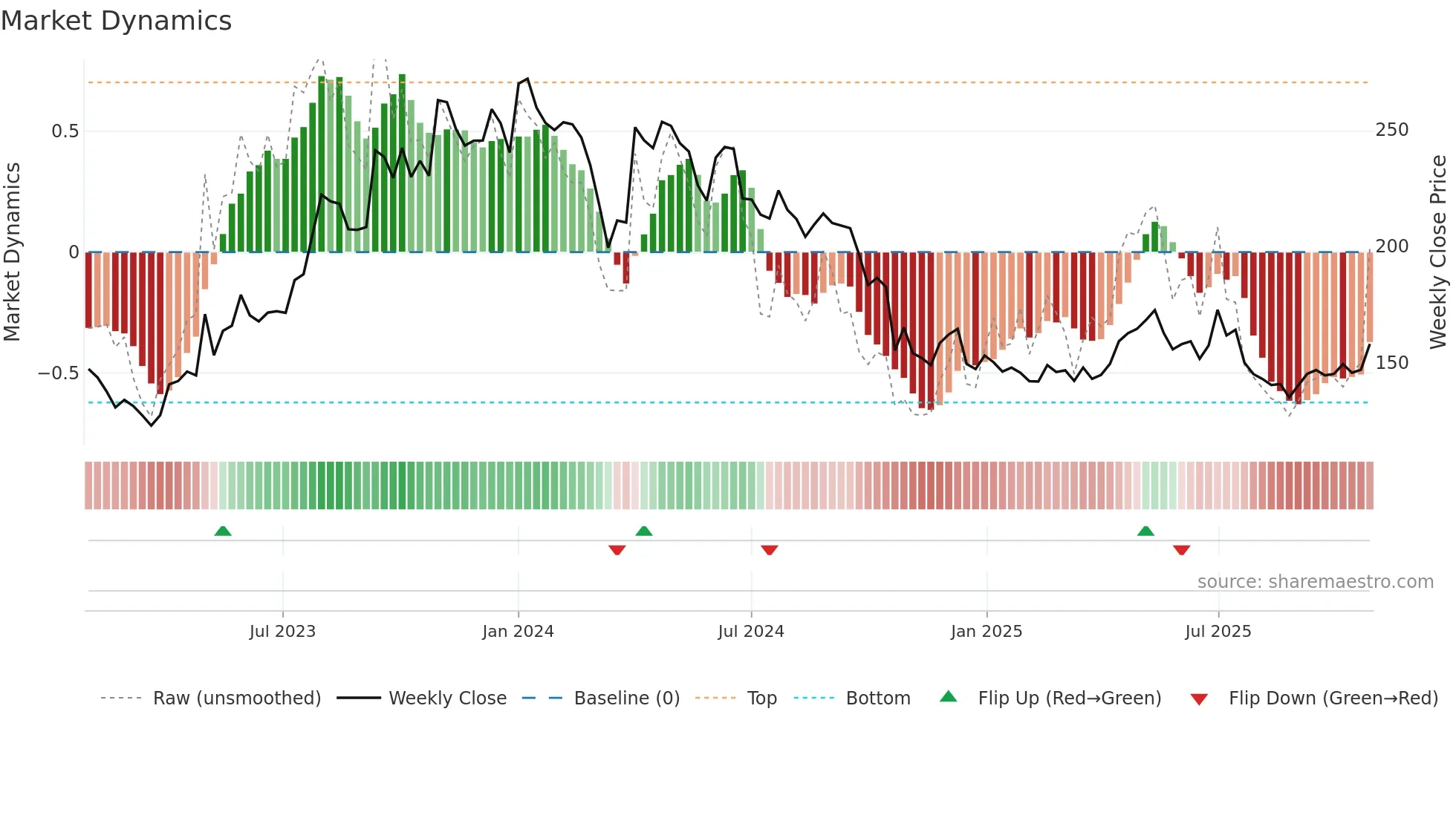 SATIN weekly Market Dynamics chart