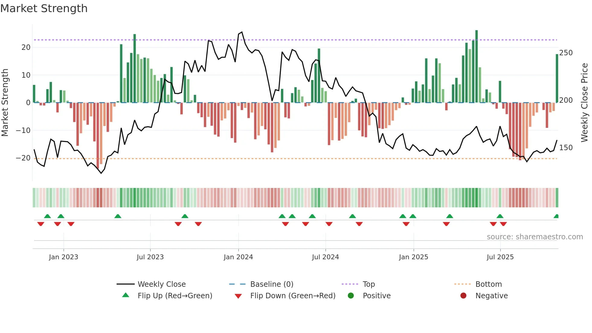 SATIN weekly Market Strength chart