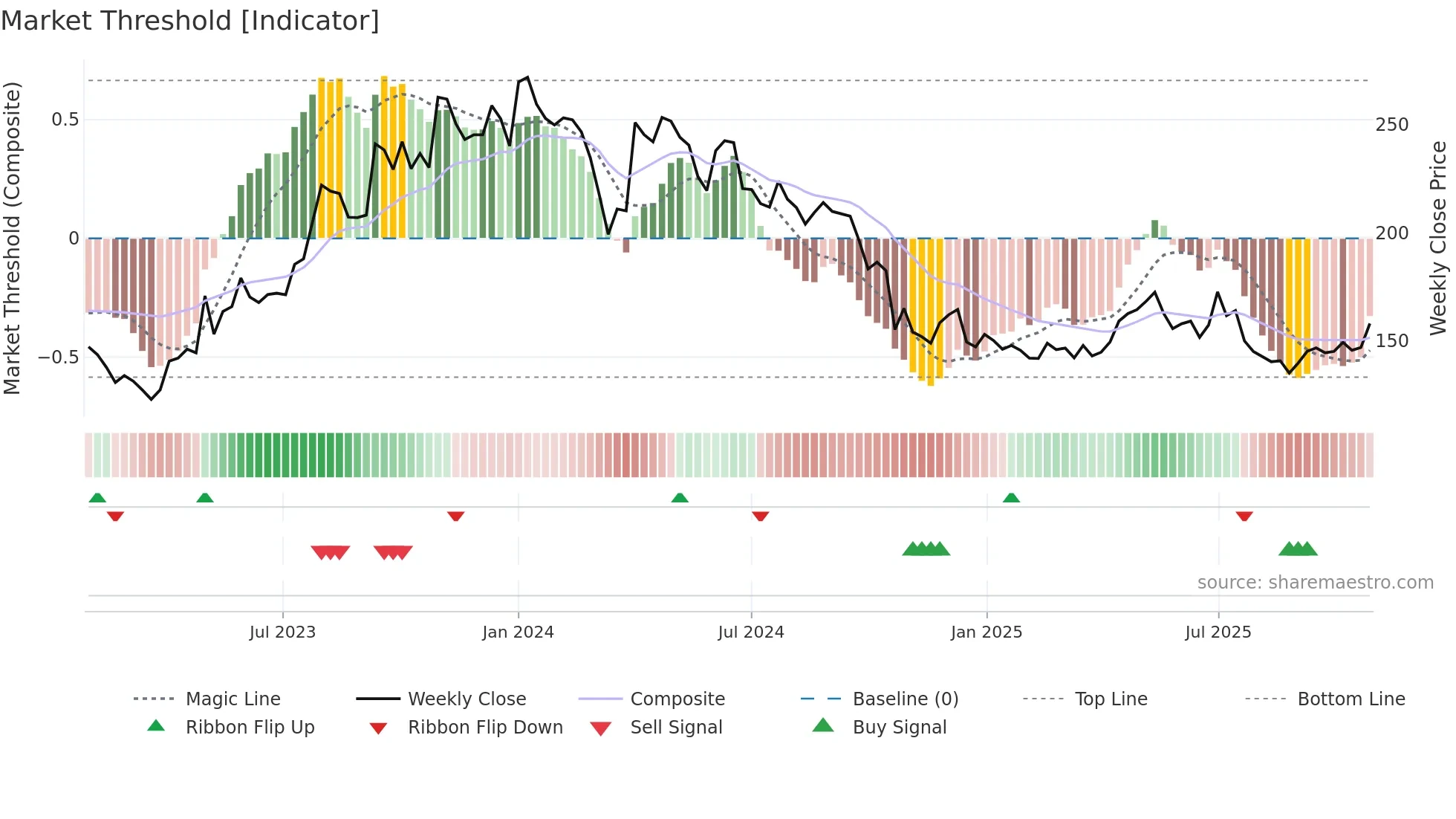 SATIN weekly Market Threshold chart