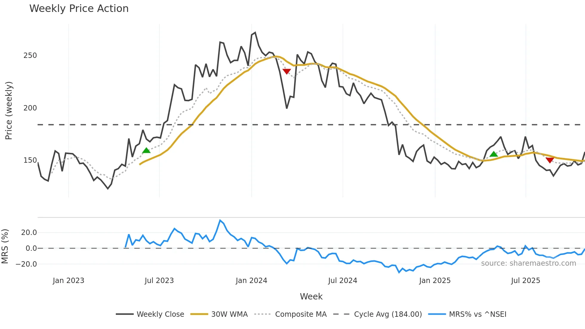 SATIN weekly Price Action chart, closing 2025-10-27