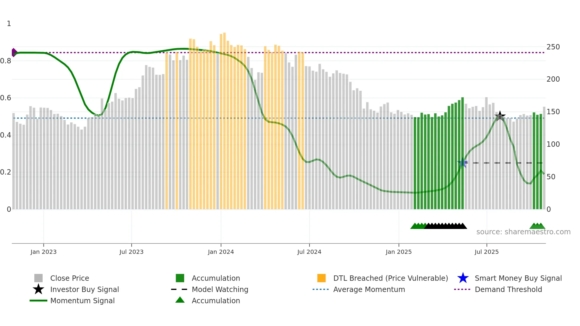 SATIN weekly Smart Money chart