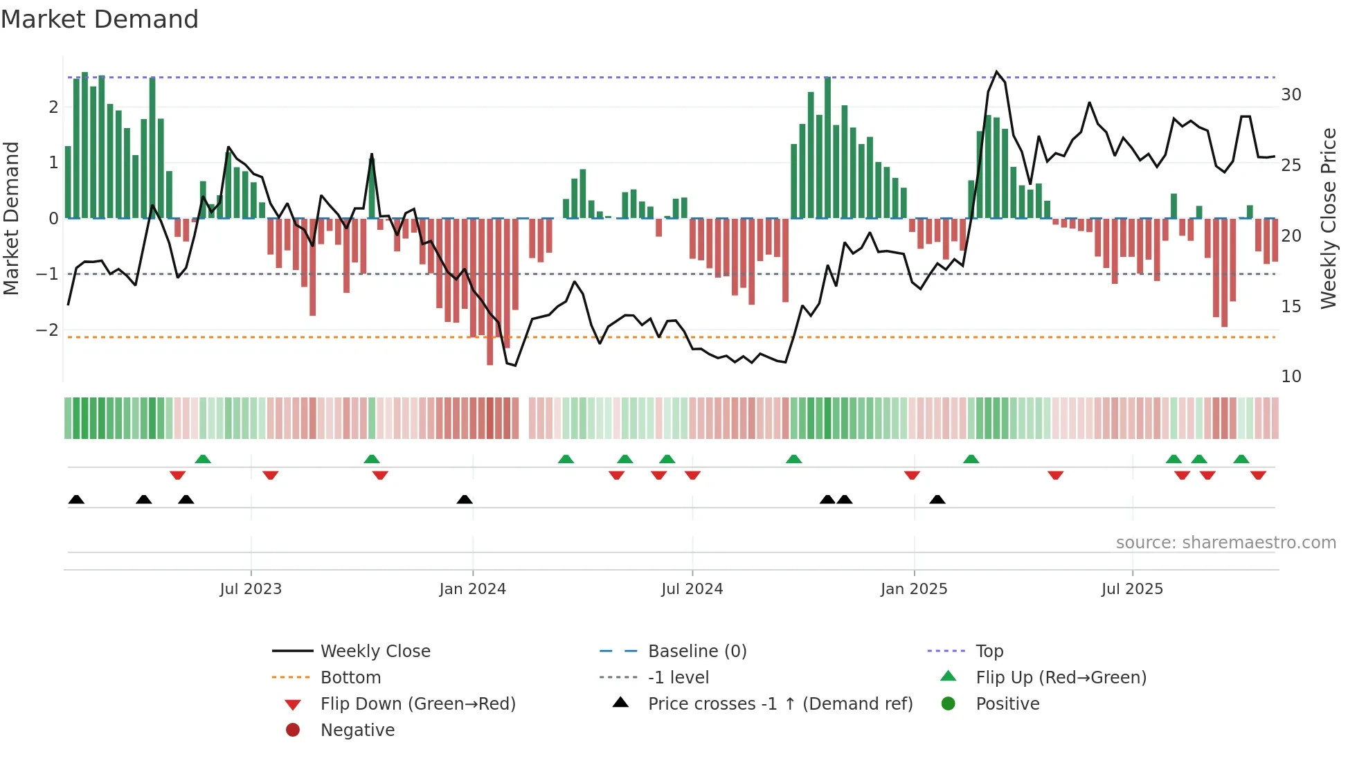 688182 weekly Market Demand chart