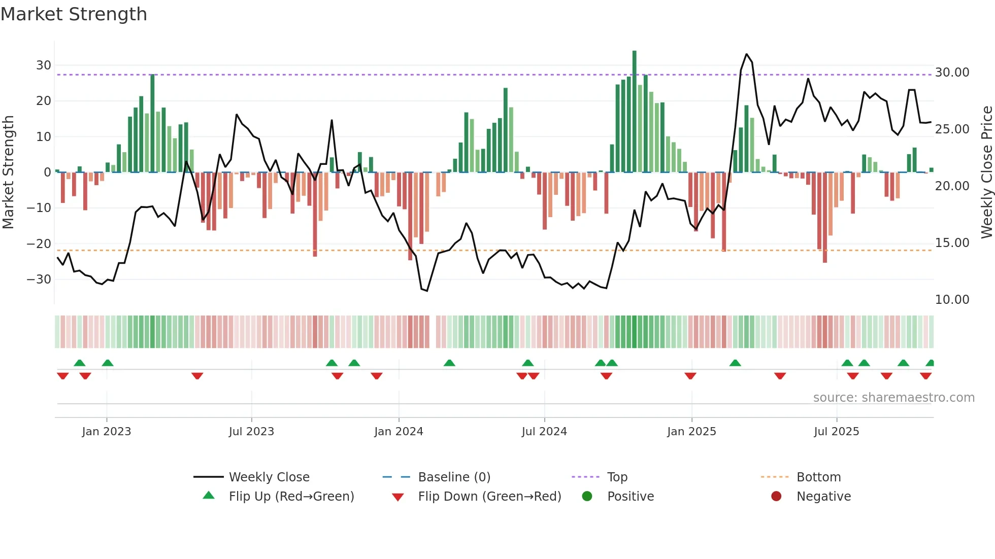 688182 weekly Market Strength chart