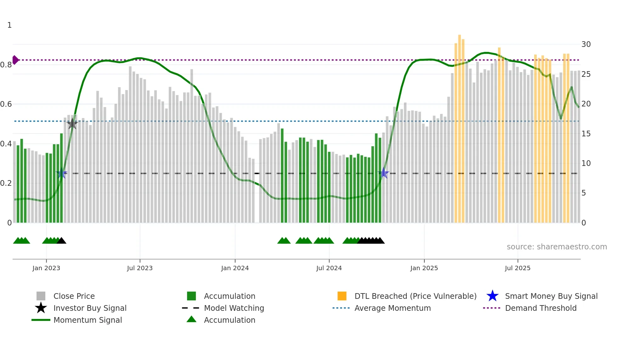 688182 weekly Smart Money chart
