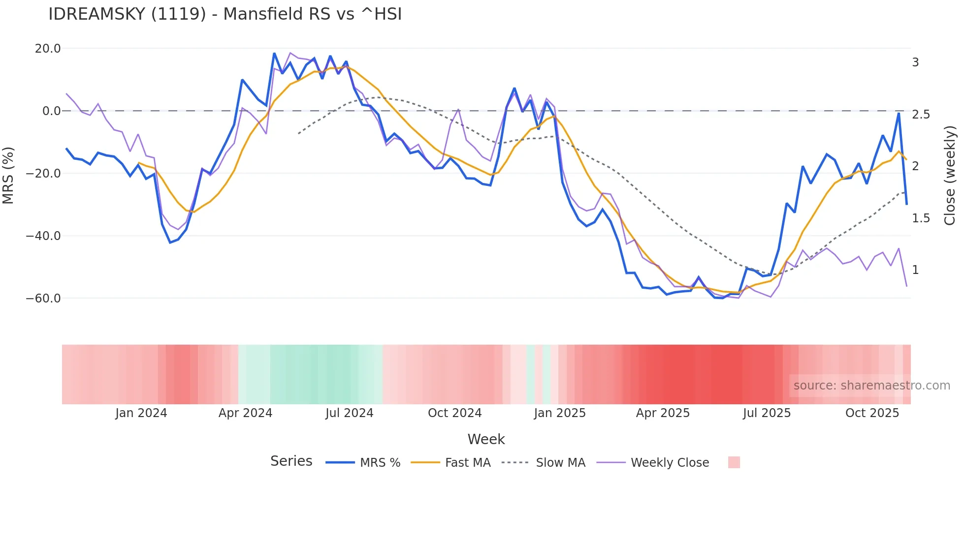 1119 Mansfield Relative Strength chart