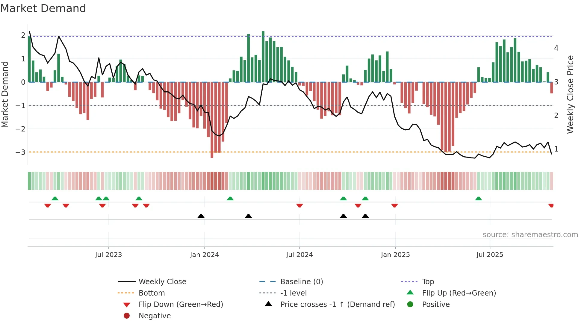 1119 weekly Market Demand chart