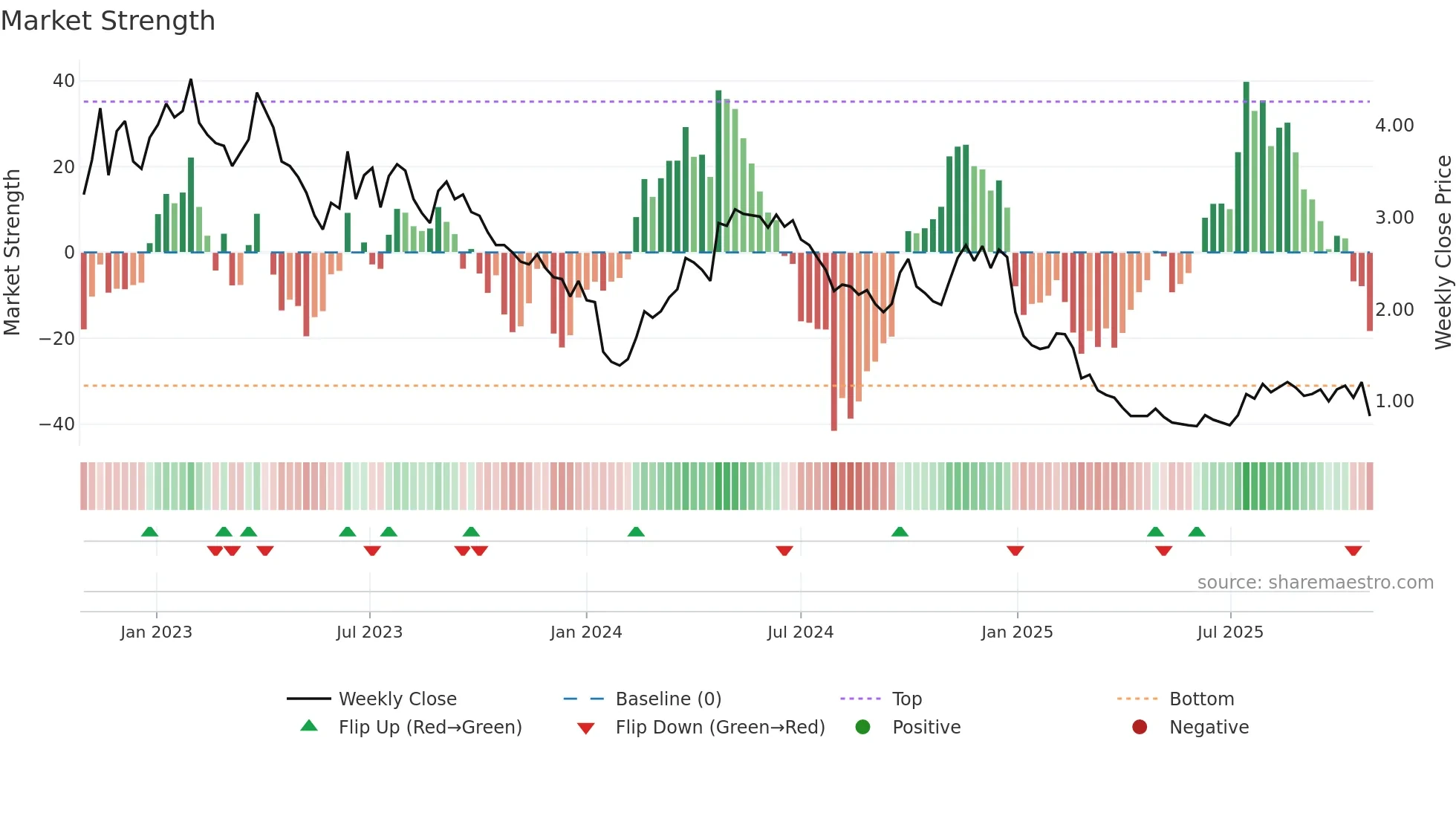 1119 weekly Market Strength chart