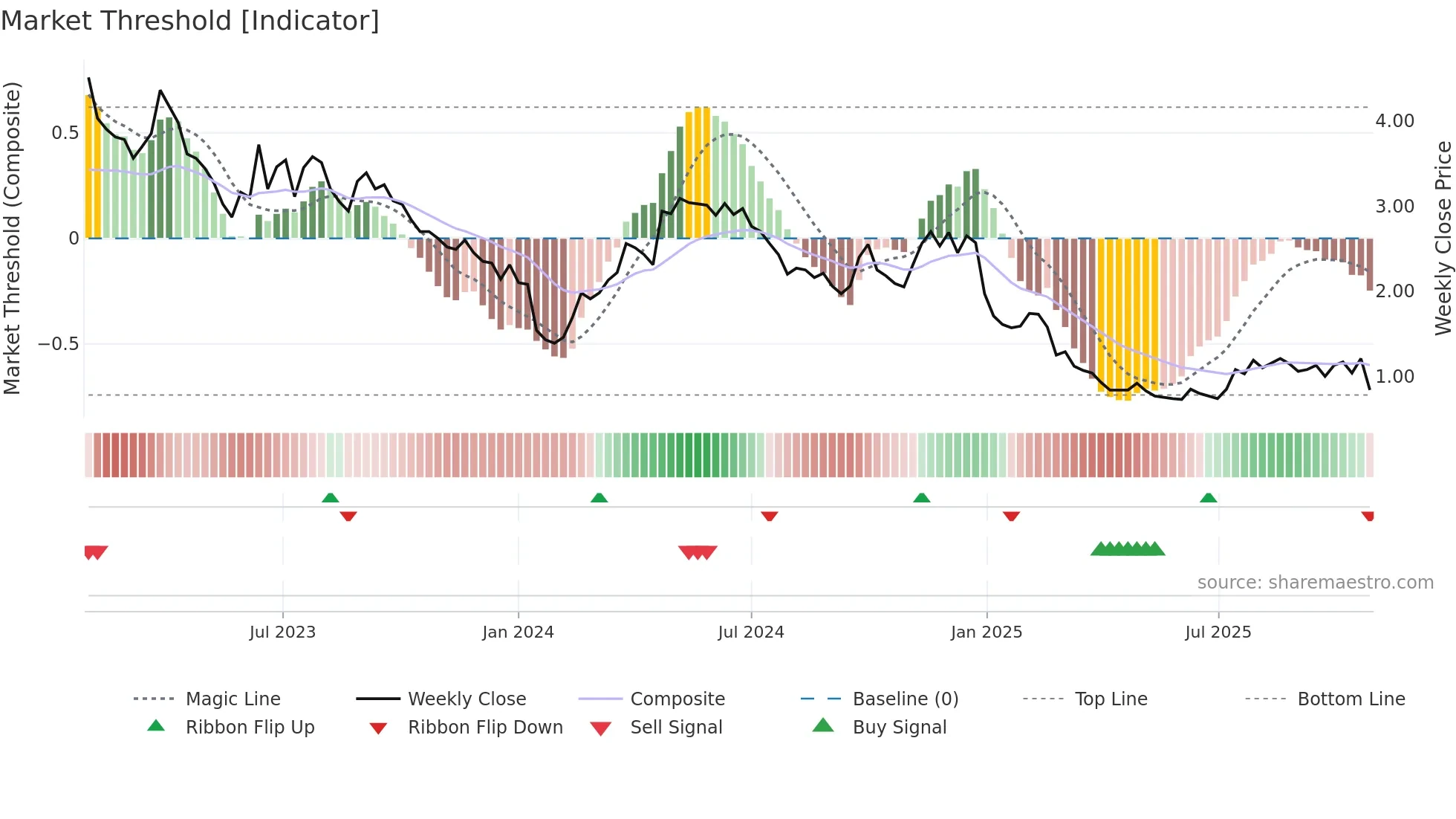 1119 weekly Market Threshold chart