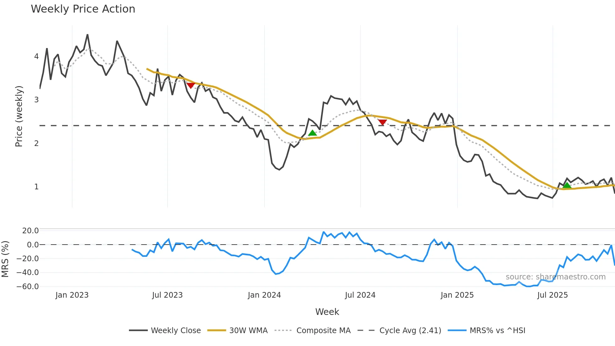 1119 weekly Price Action chart, closing 2025-10-27