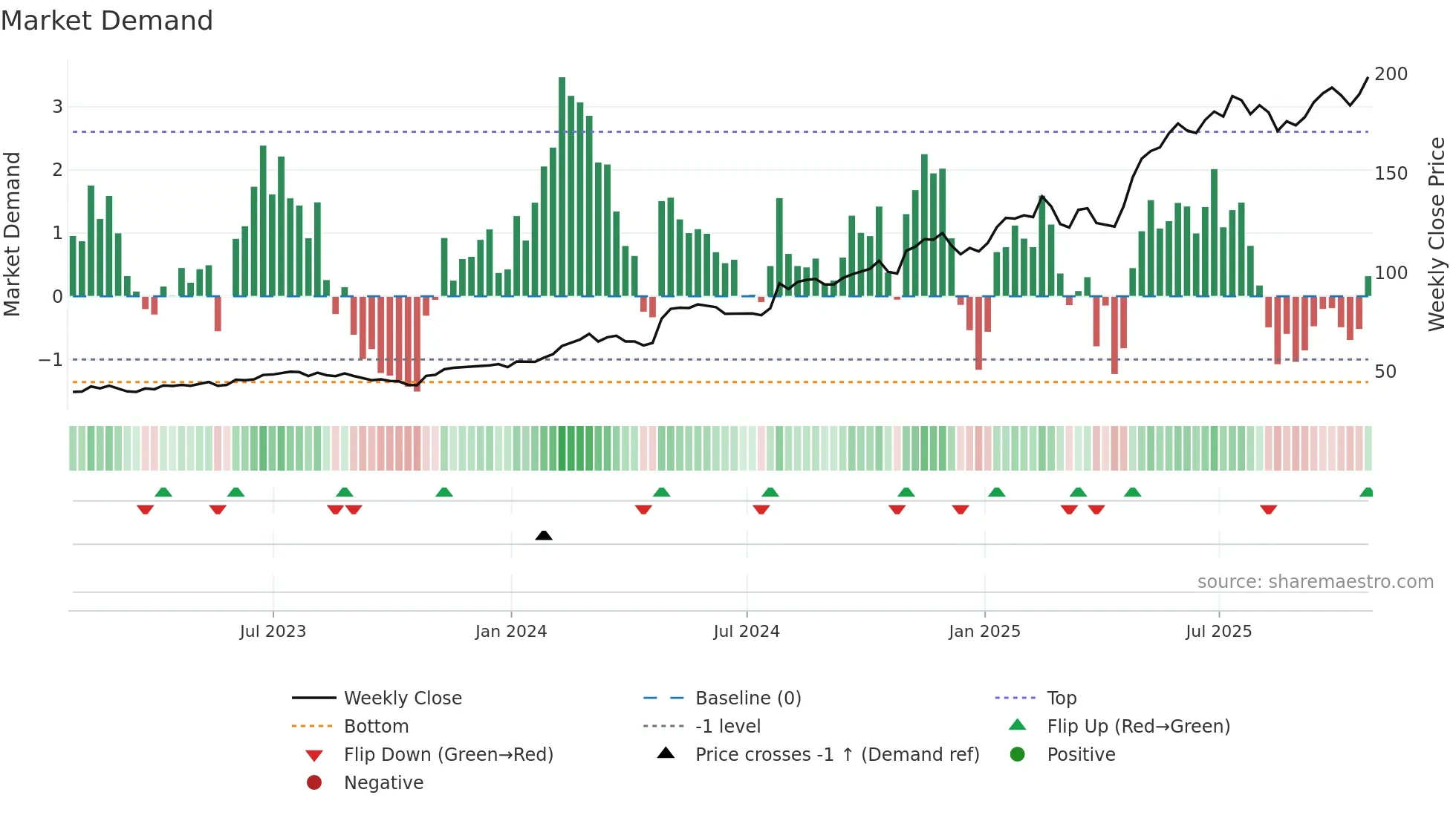 HWM weekly Market Demand chart