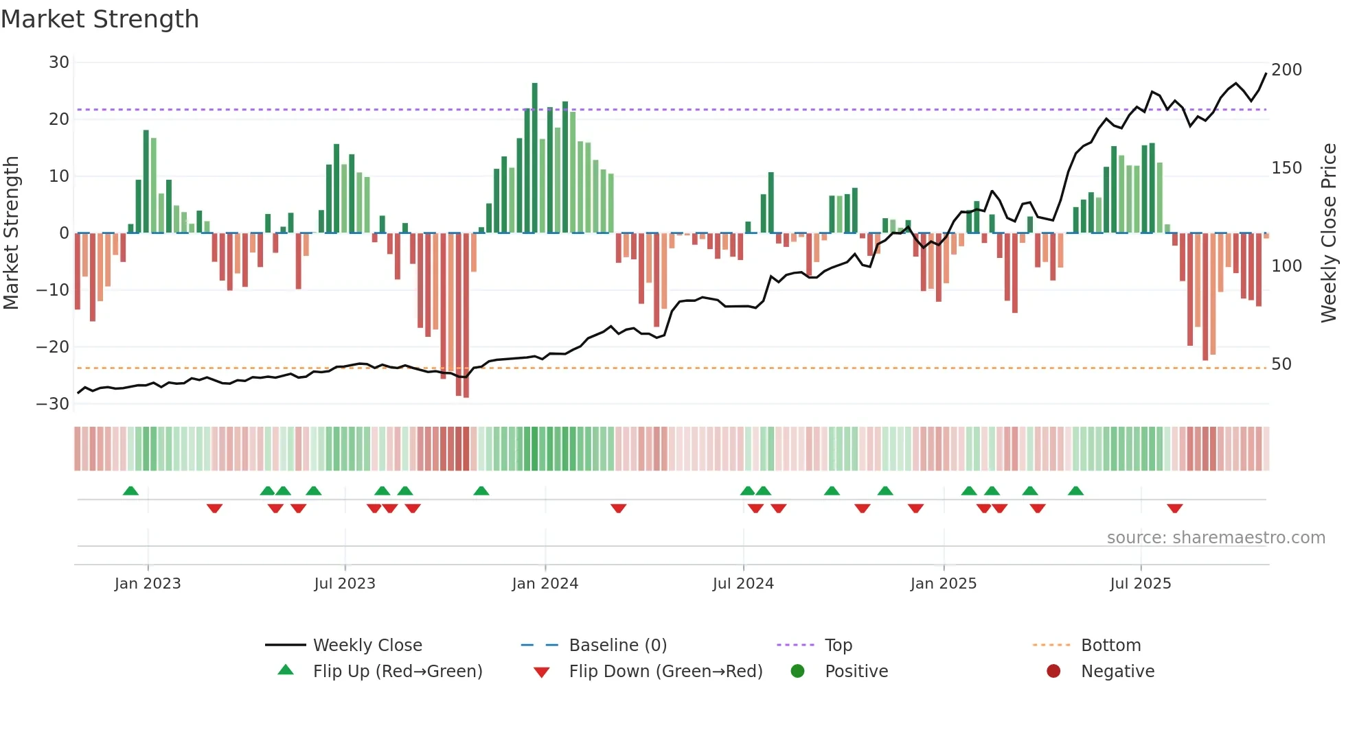 HWM weekly Market Strength chart