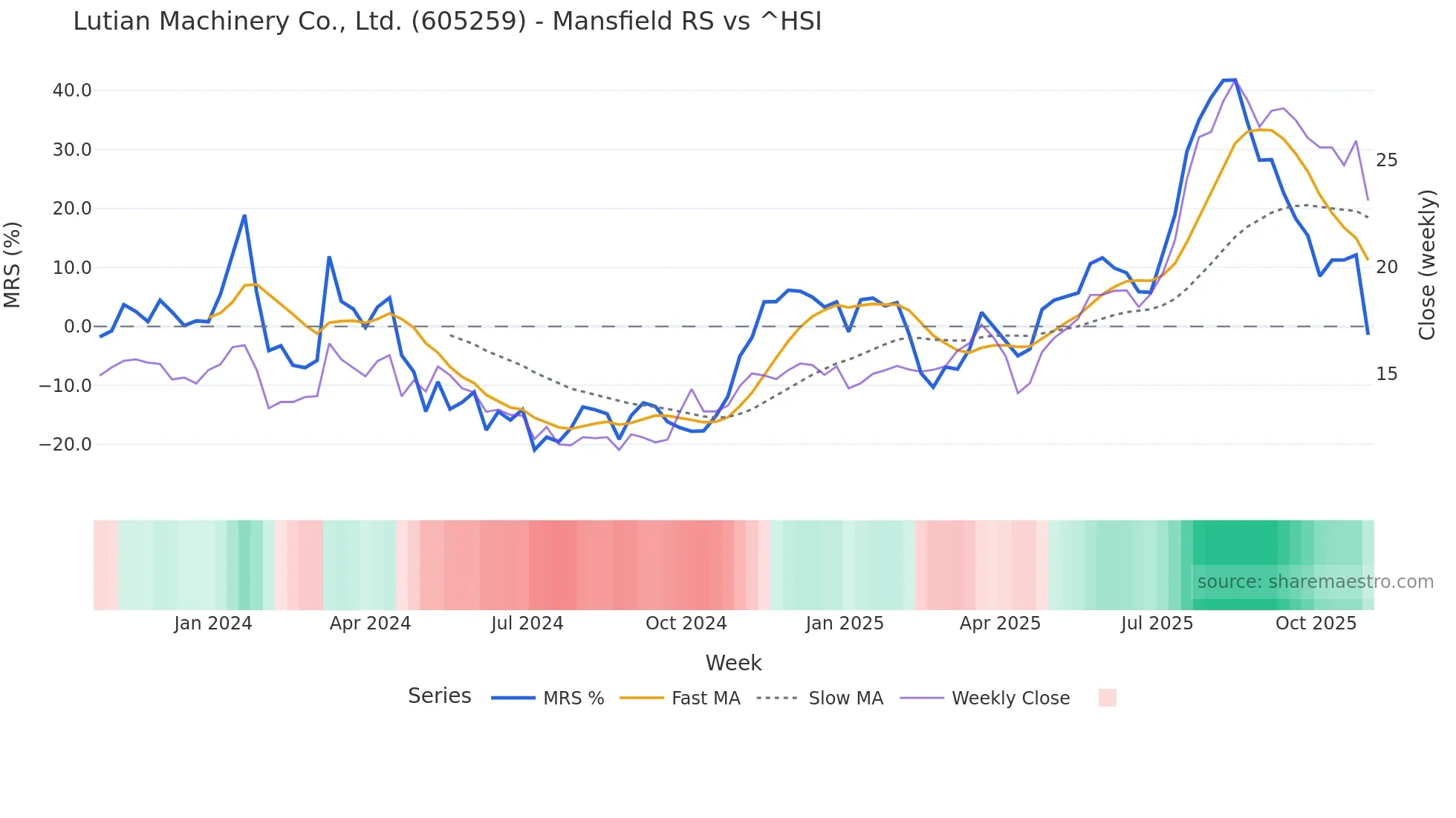 605259 Mansfield Relative Strength chart