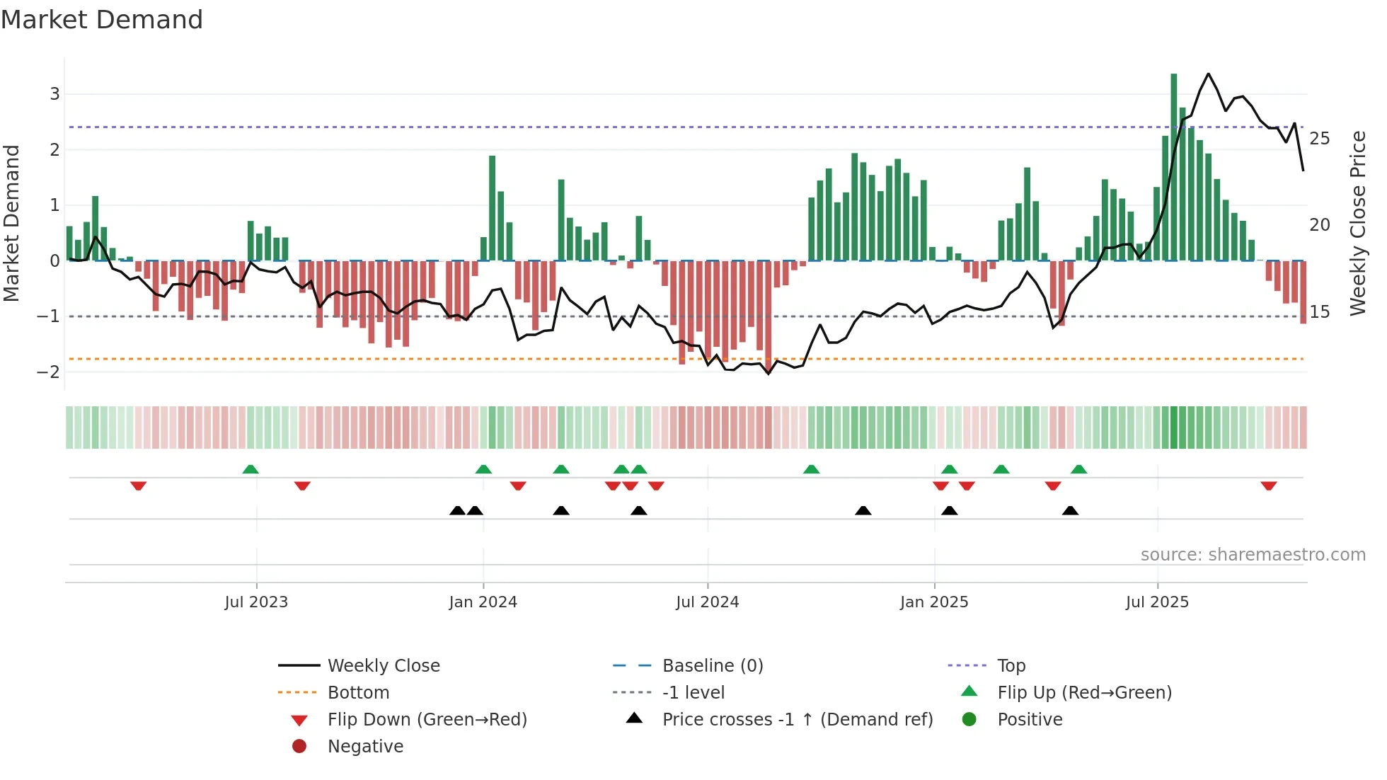 605259 weekly Market Demand chart