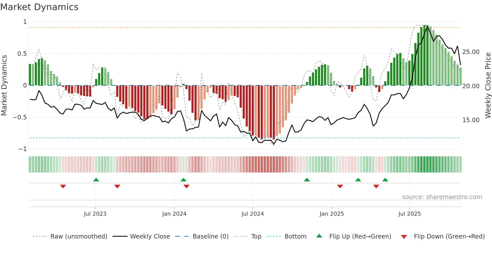 605259 weekly Market Dynamics chart