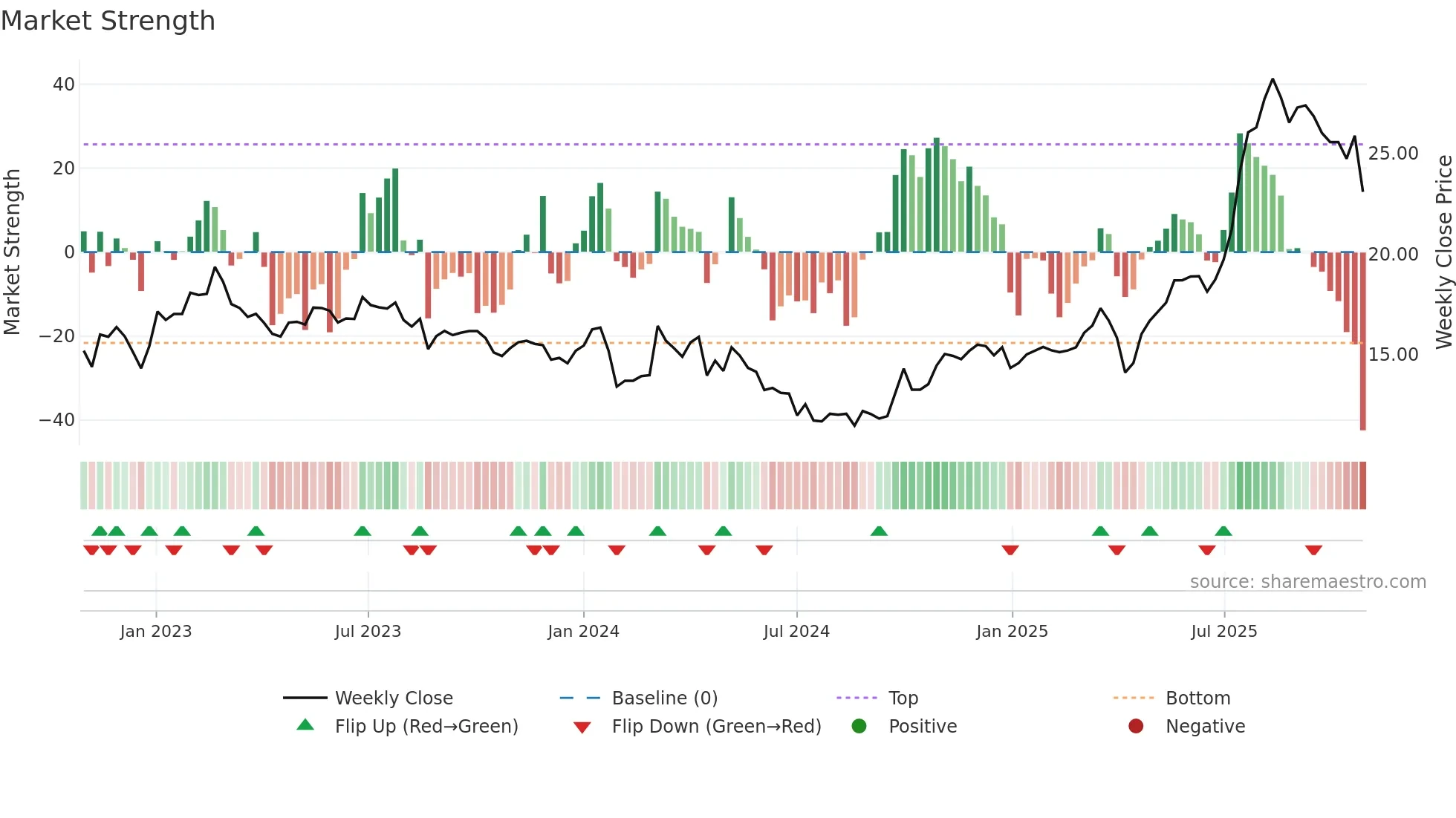 605259 weekly Market Strength chart