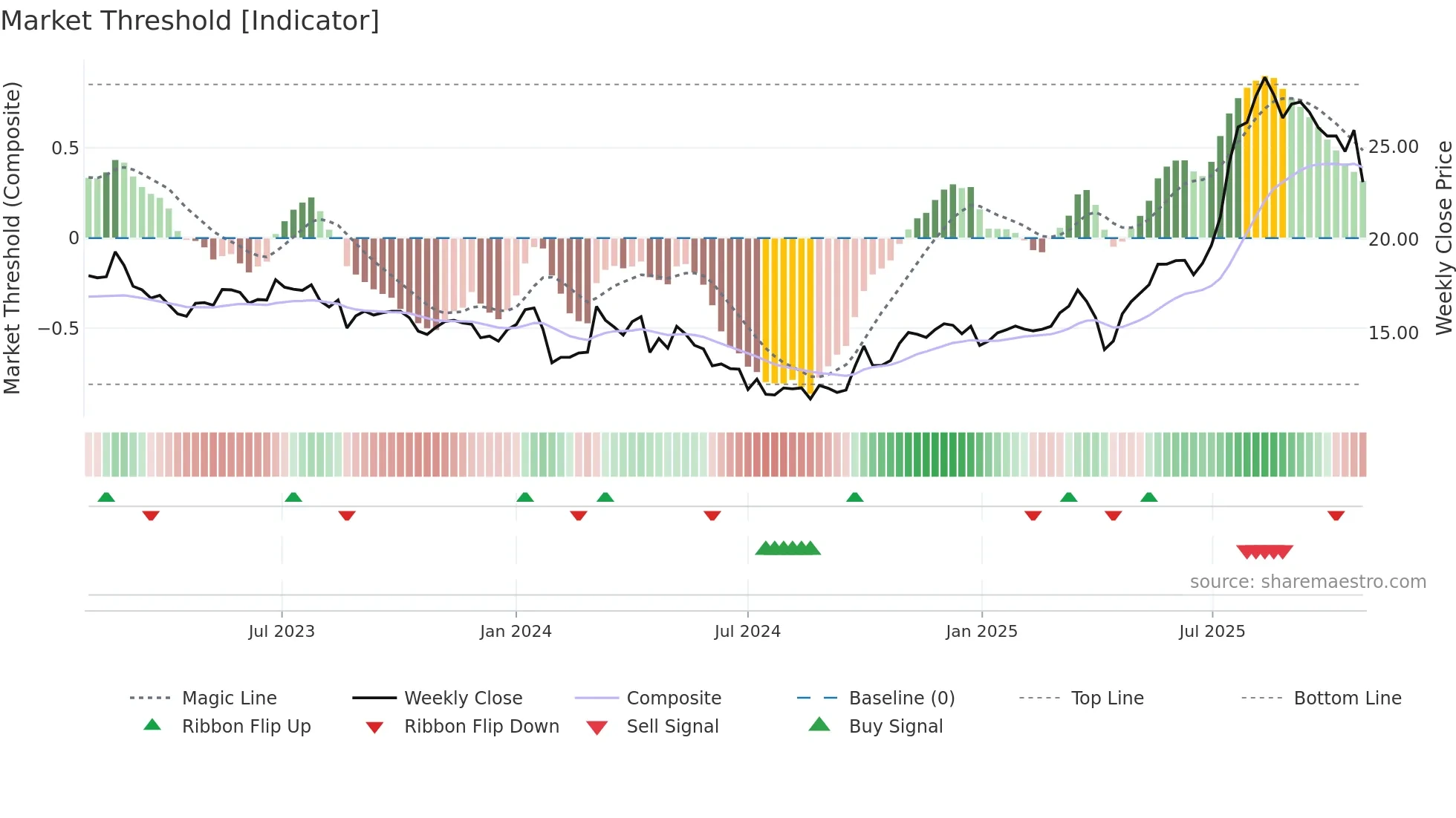 605259 weekly Market Threshold chart