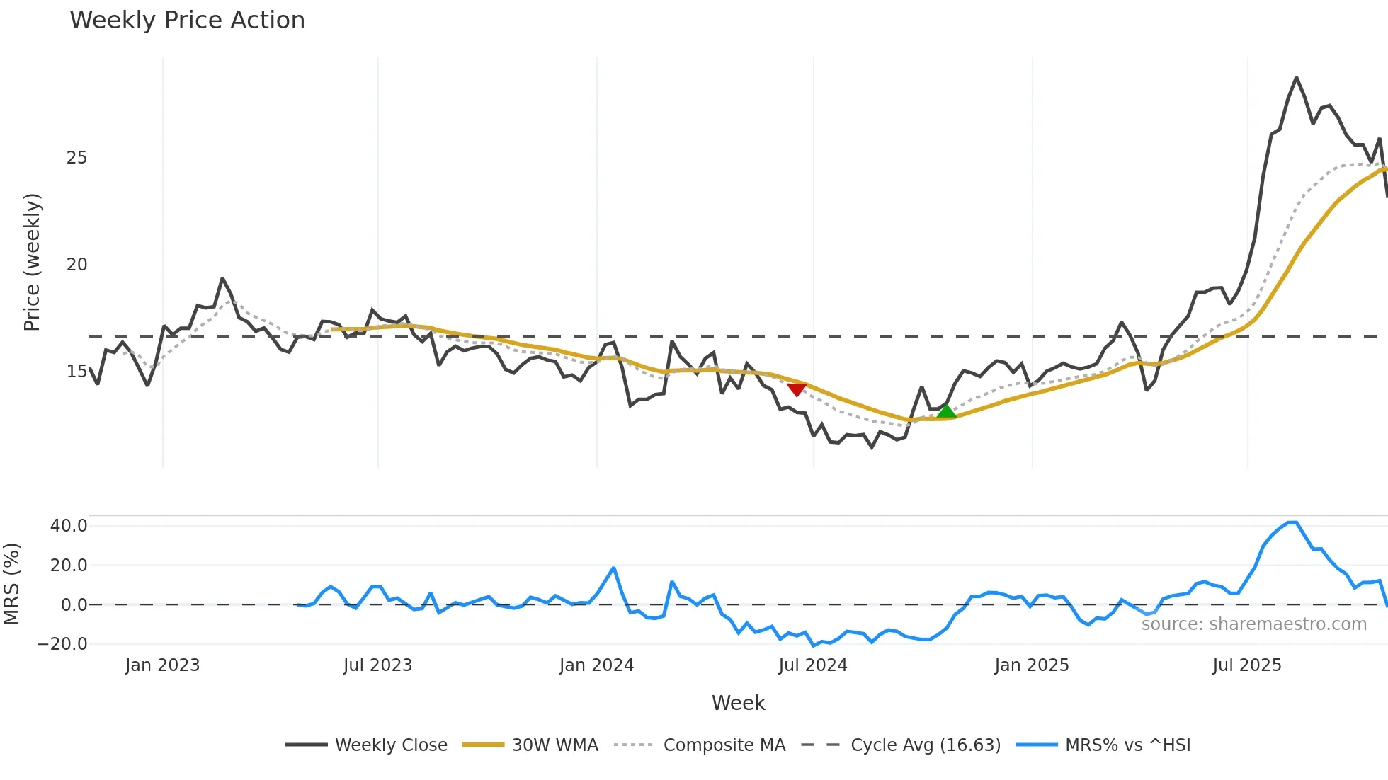 605259 weekly Price Action chart, closing 2025-10-27