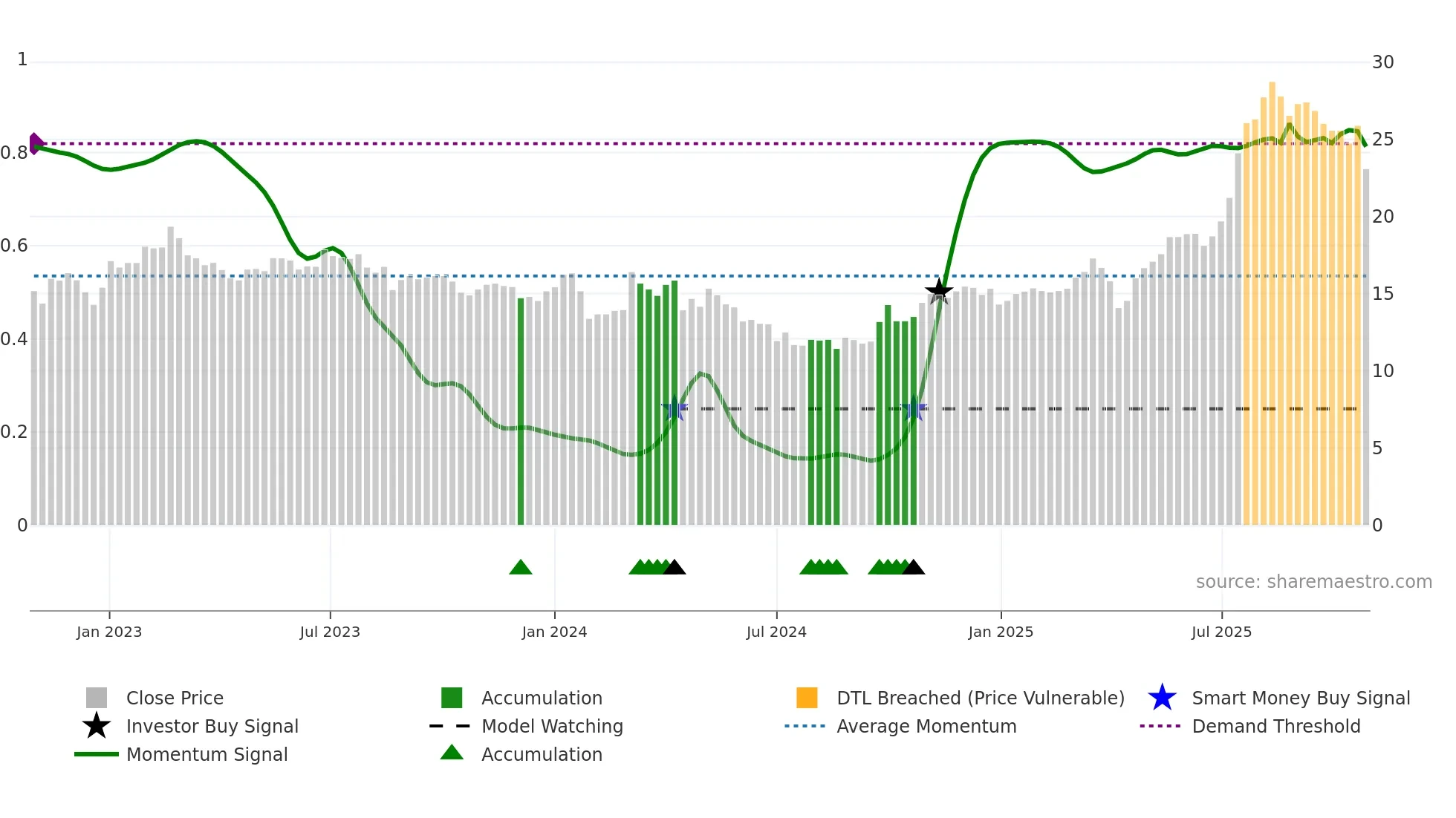 605259 weekly Smart Money chart