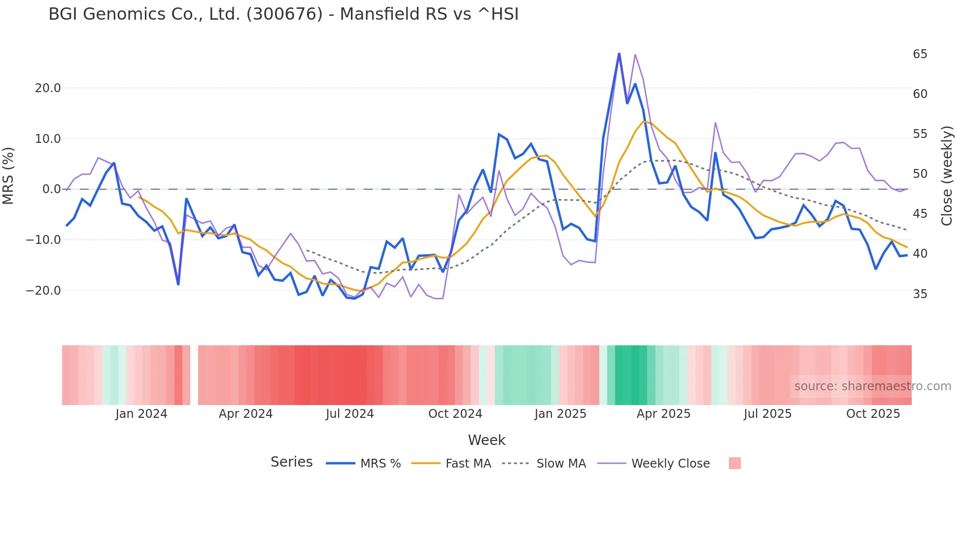 300676 Mansfield Relative Strength chart