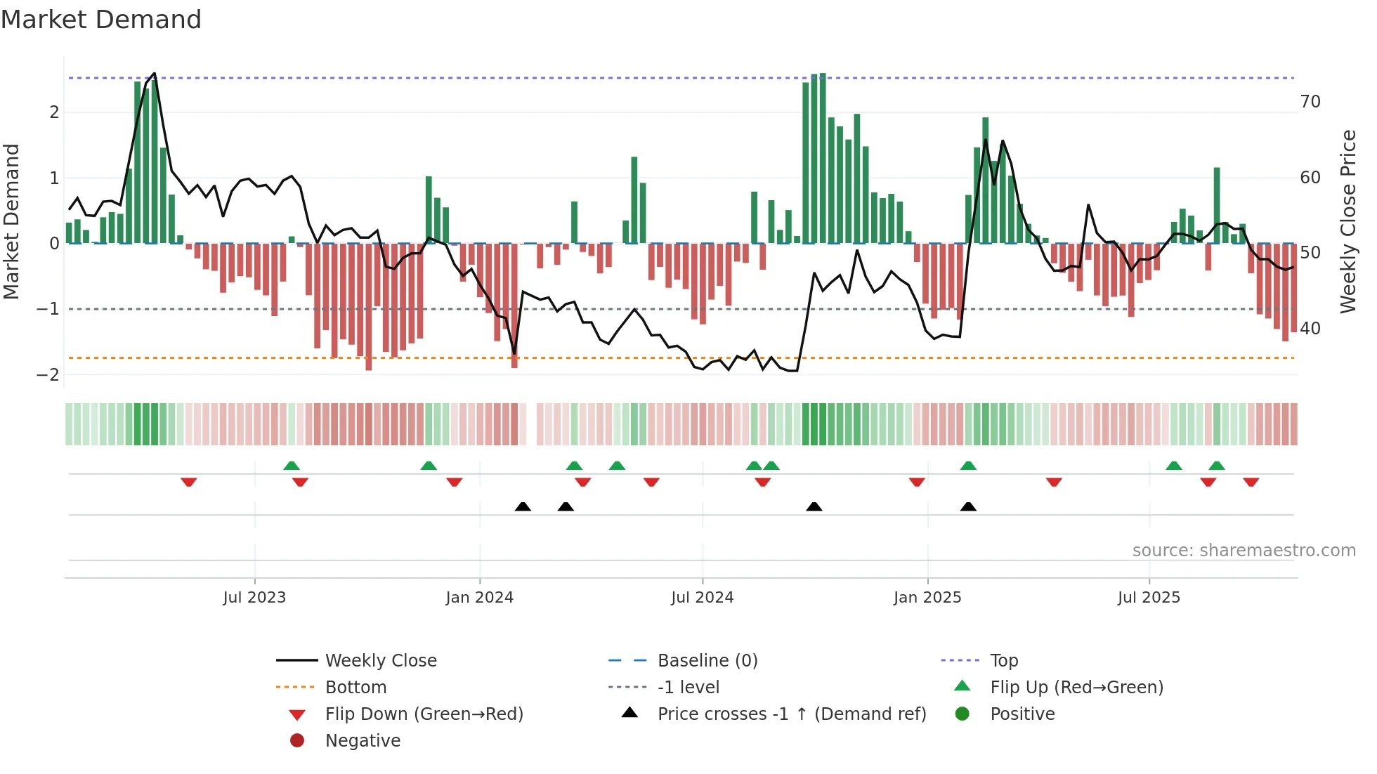 300676 weekly Market Demand chart