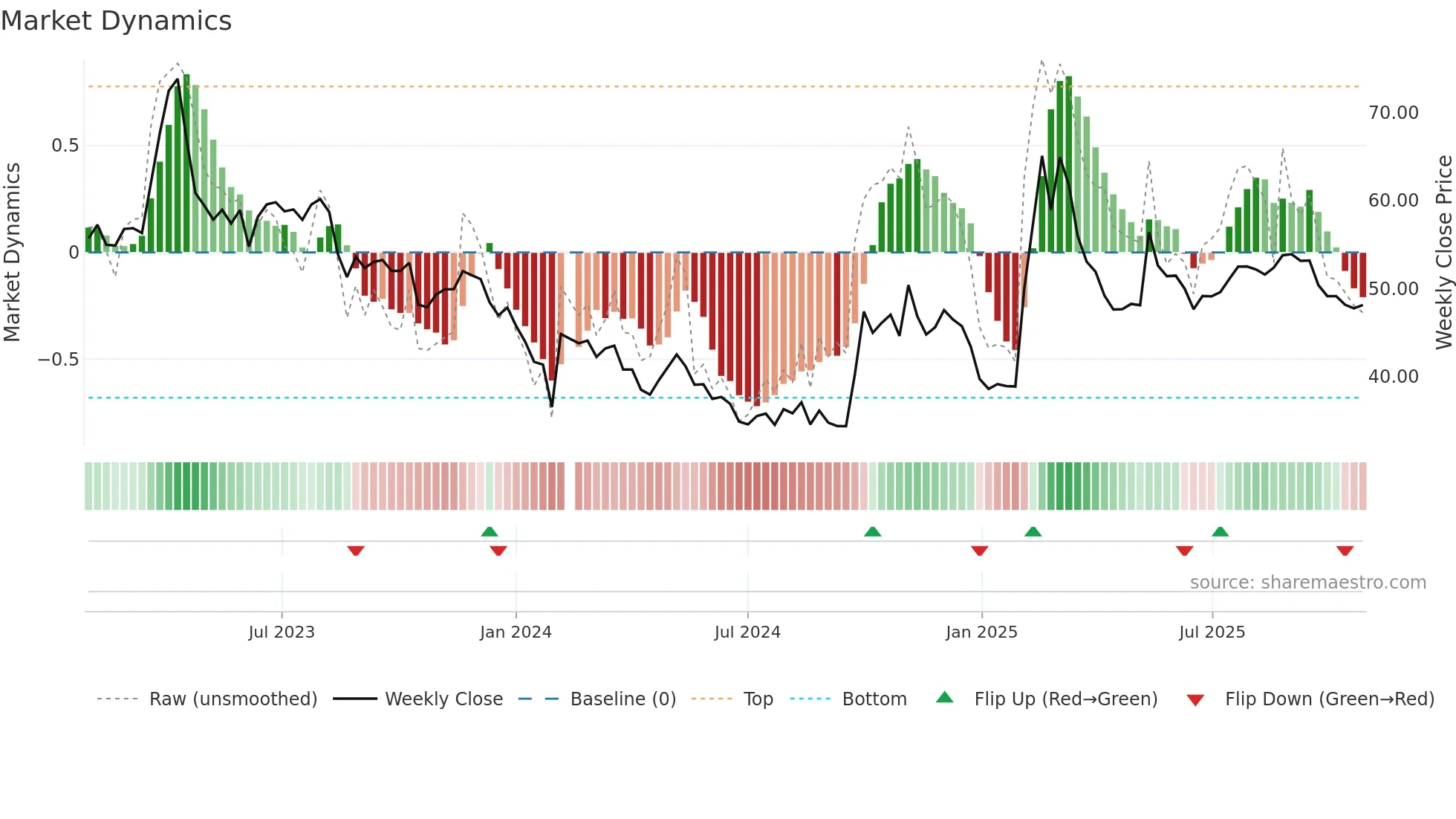 300676 weekly Market Dynamics chart
