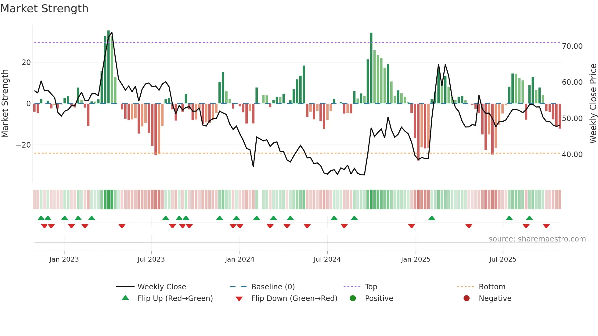 300676 weekly Market Strength chart