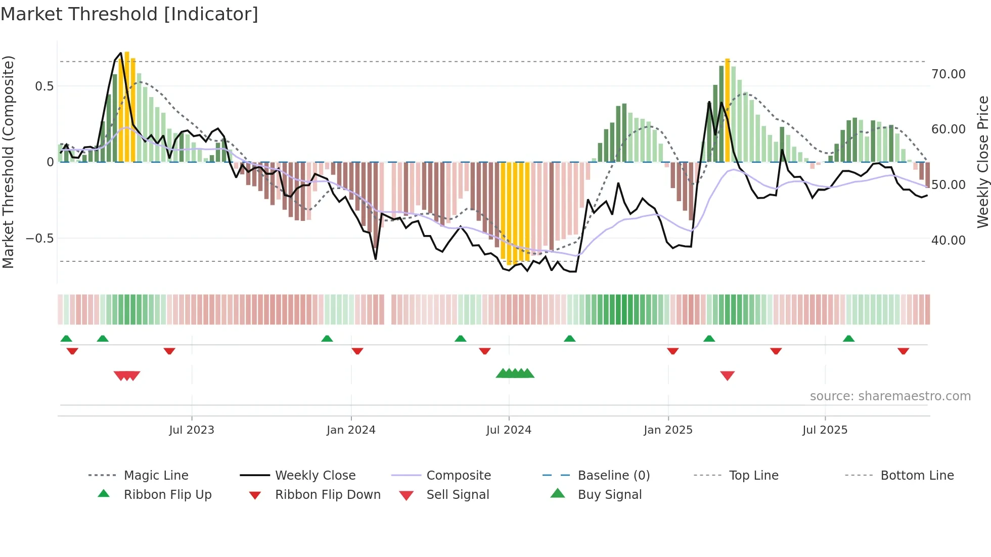 300676 weekly Market Threshold chart