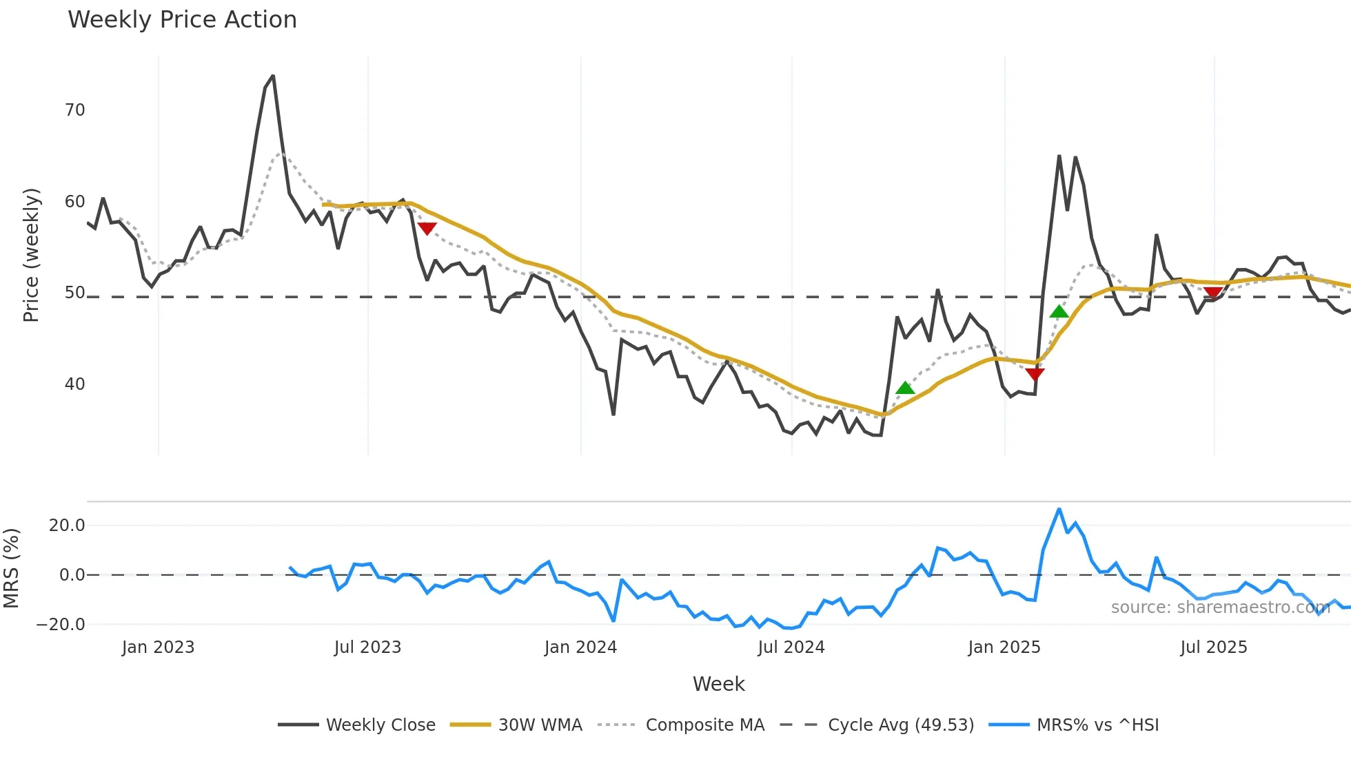 300676 weekly Price Action chart, closing 2025-10-27