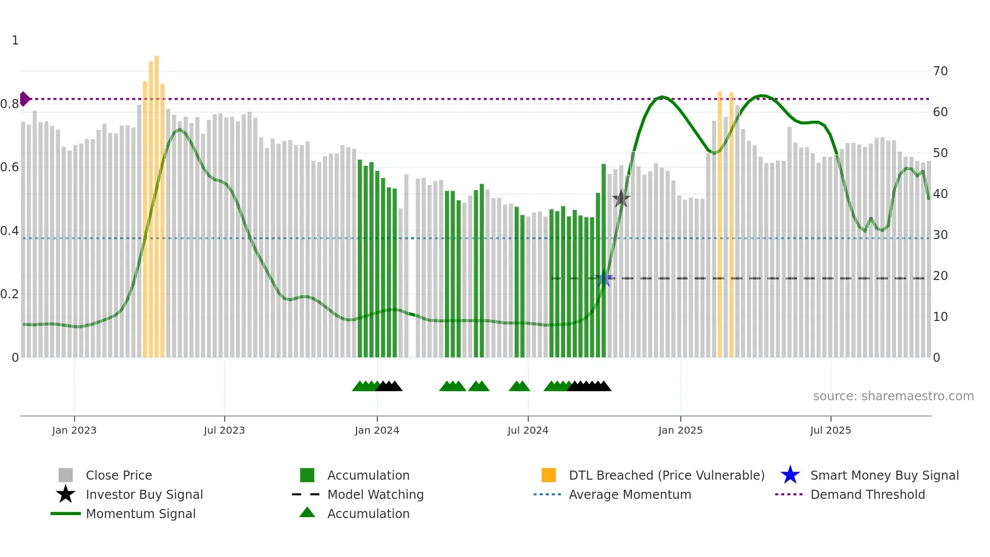 300676 weekly Smart Money chart
