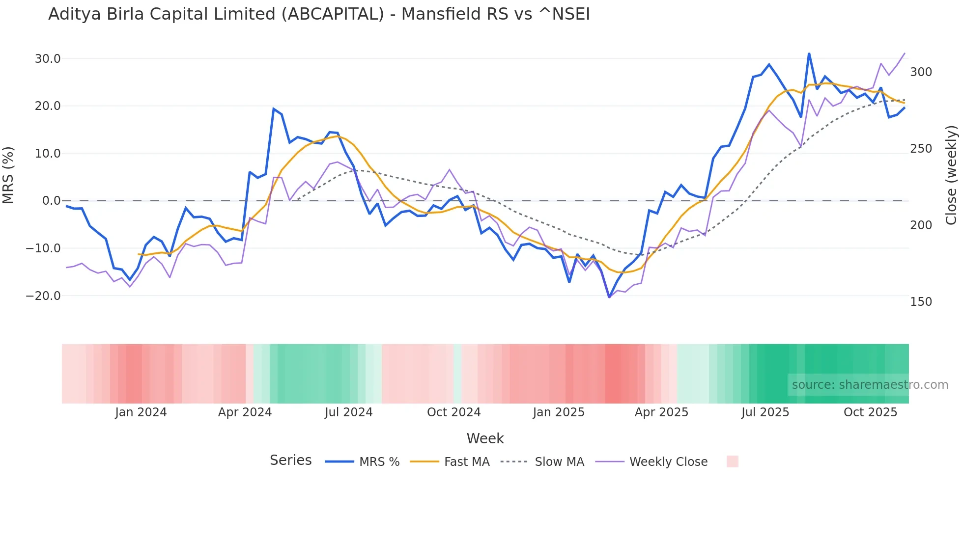 ABCAPITAL Mansfield Relative Strength chart