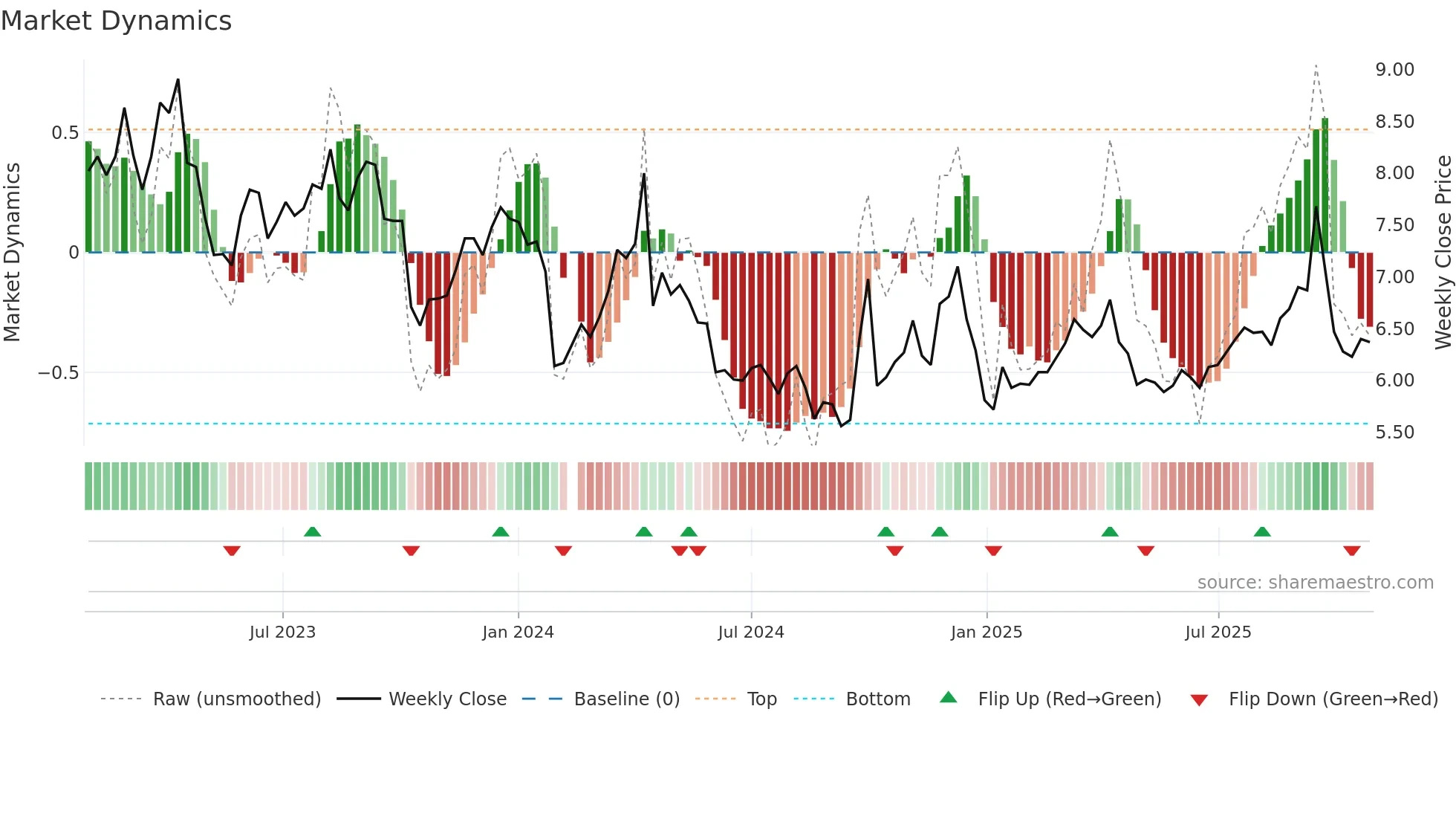 000978 weekly Market Dynamics chart