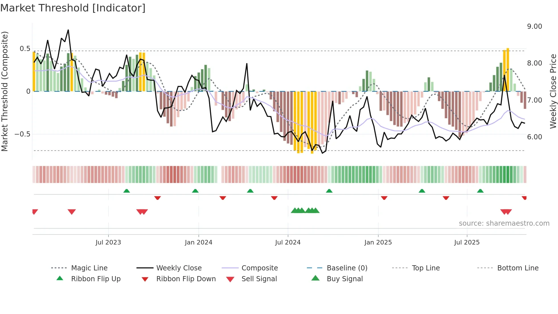 000978 weekly Market Threshold chart
