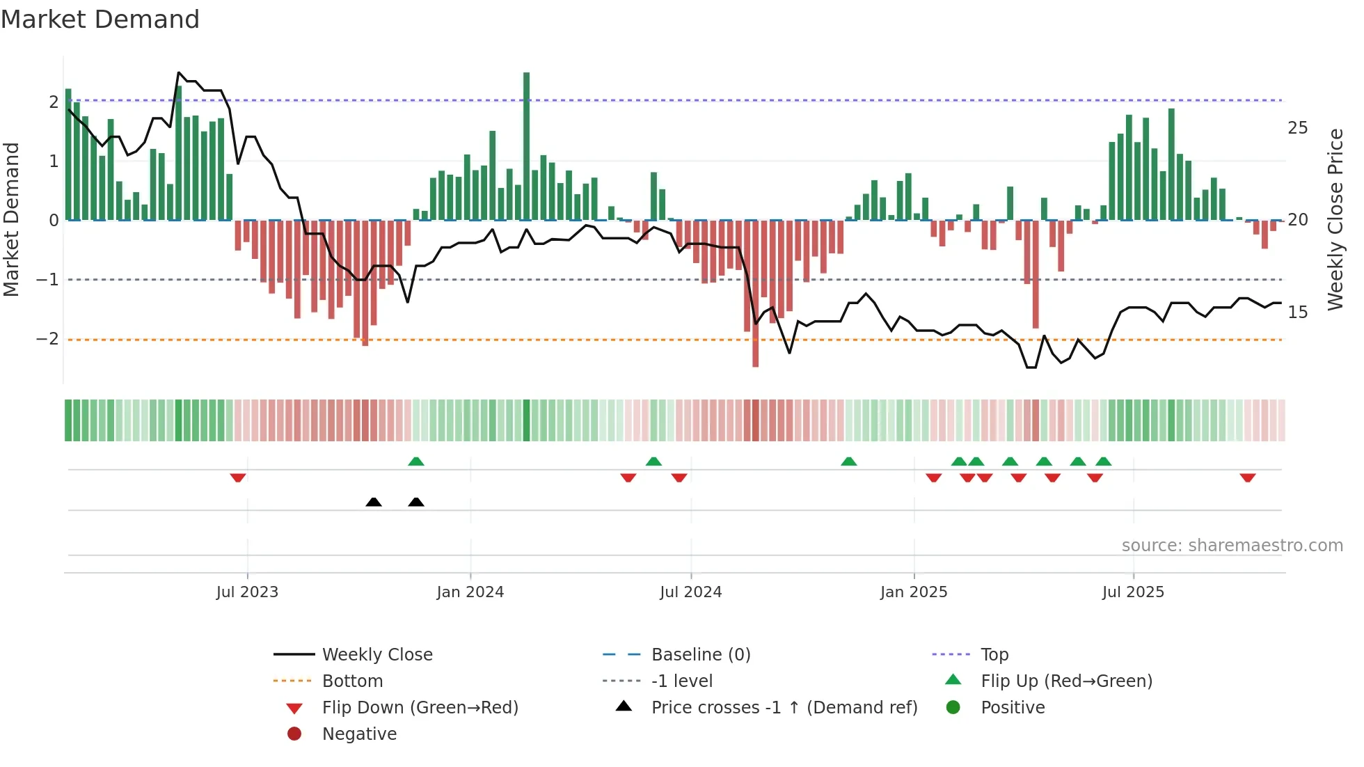 FPO weekly Market Demand chart
