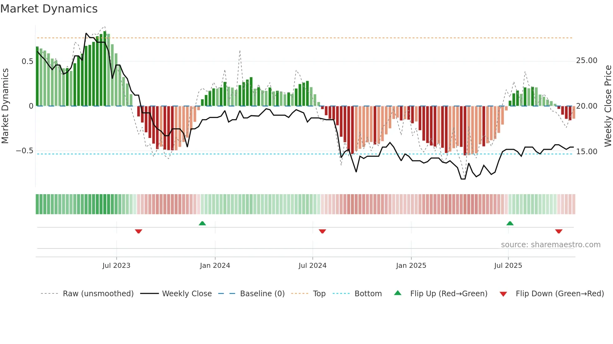 FPO weekly Market Dynamics chart