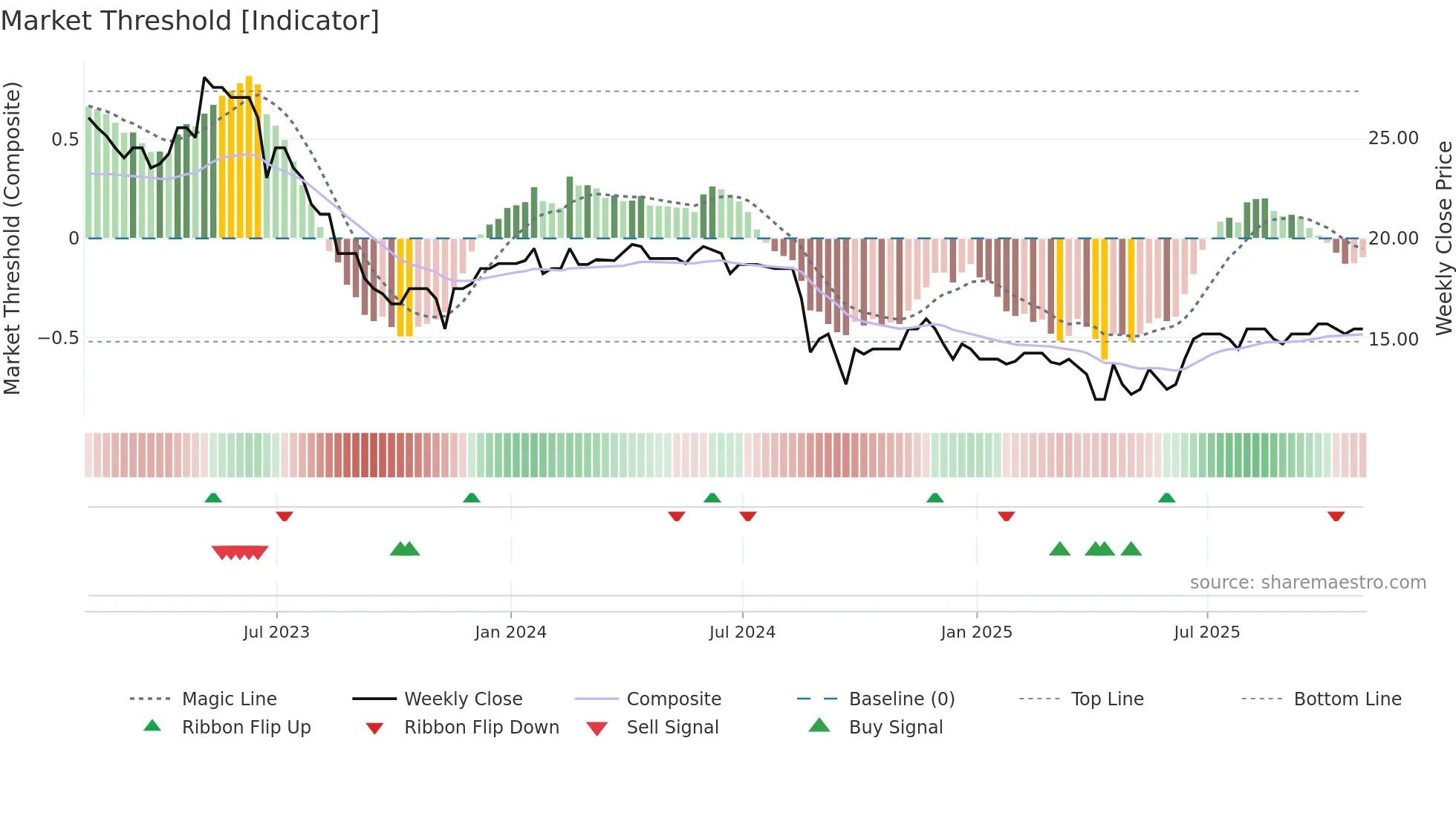 FPO weekly Market Threshold chart