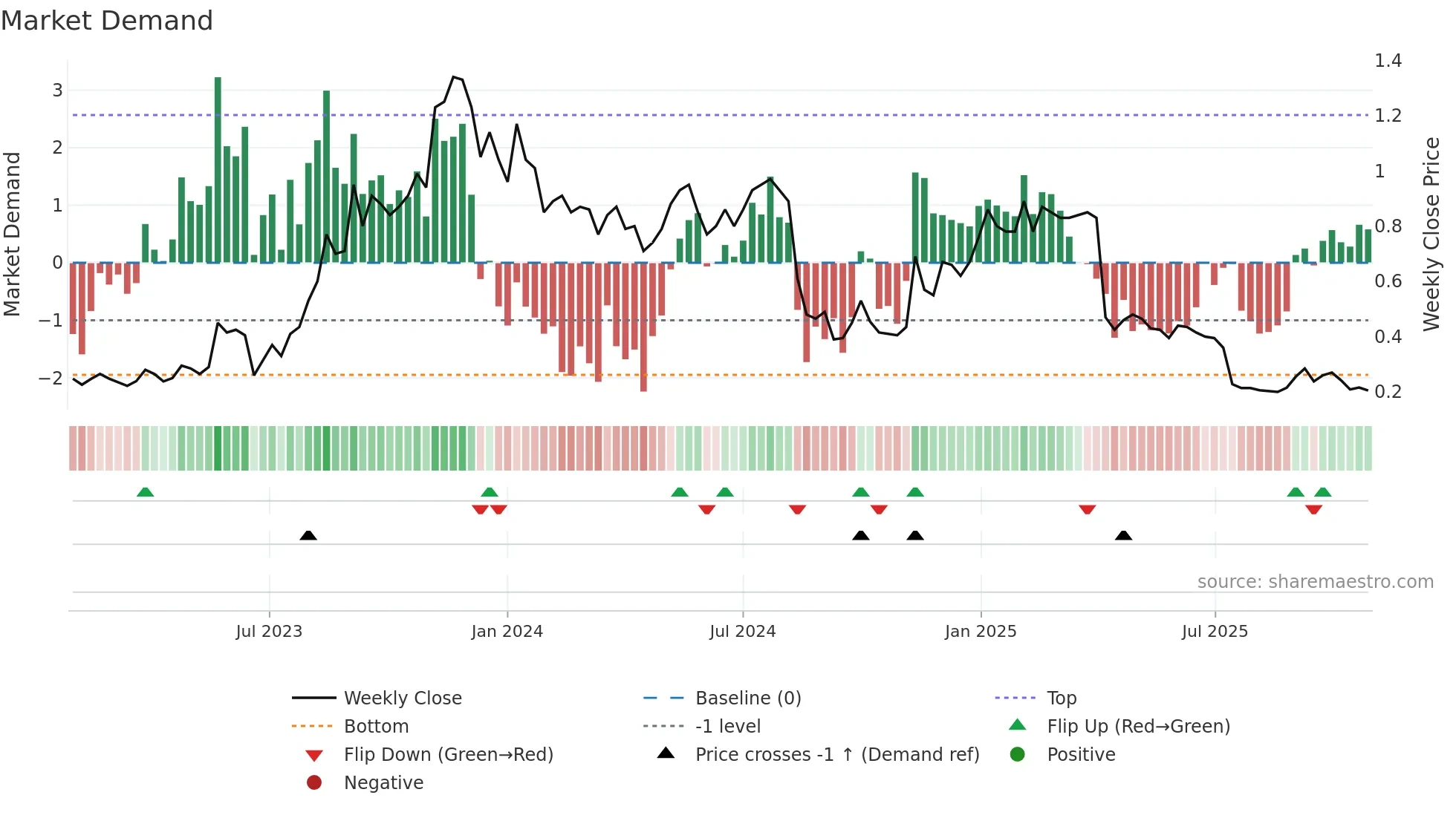 1341 weekly Market Demand chart