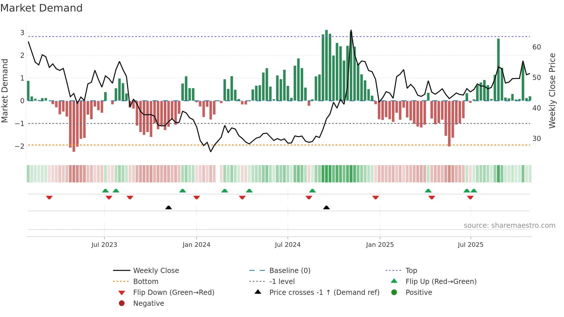 600536 weekly Market Demand chart