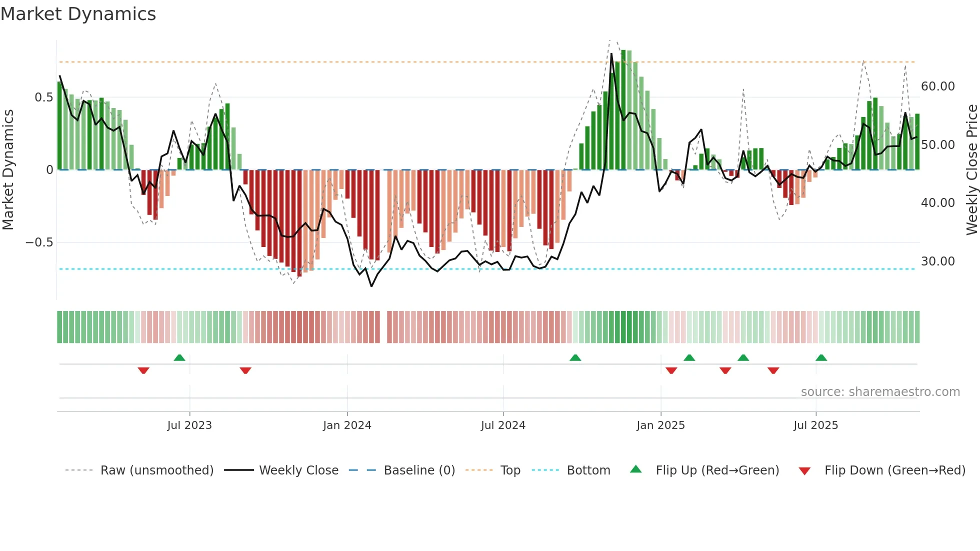 600536 weekly Market Dynamics chart