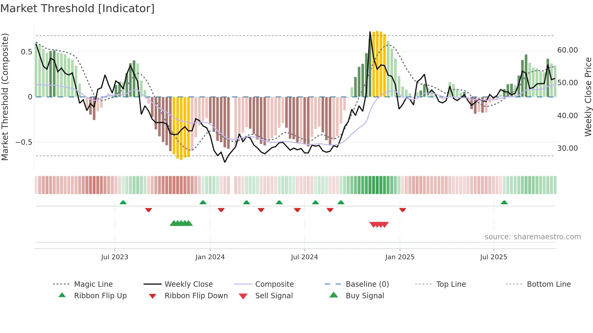 600536 weekly Market Threshold chart