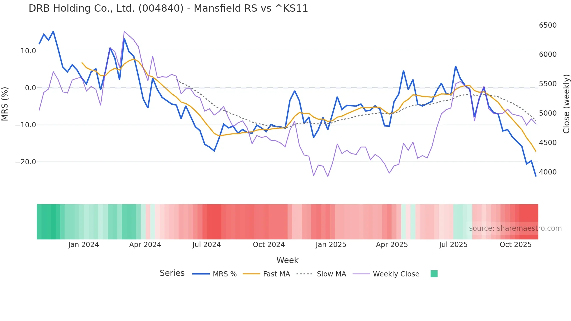 004840 Mansfield Relative Strength chart