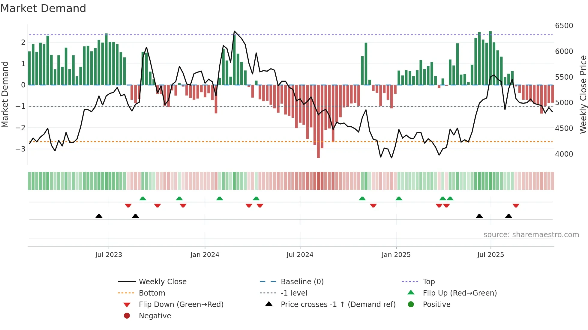 004840 weekly Market Demand chart