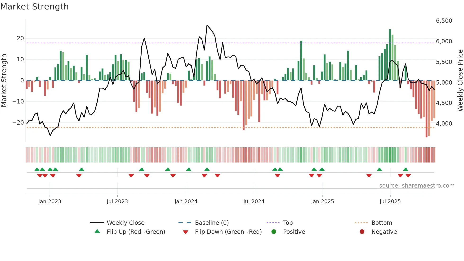 004840 weekly Market Strength chart