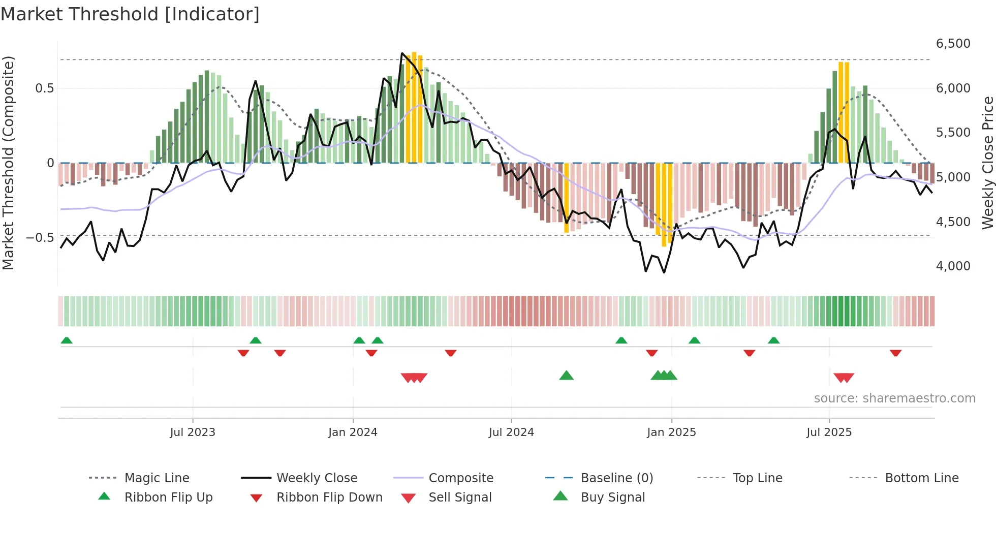 004840 weekly Market Threshold chart