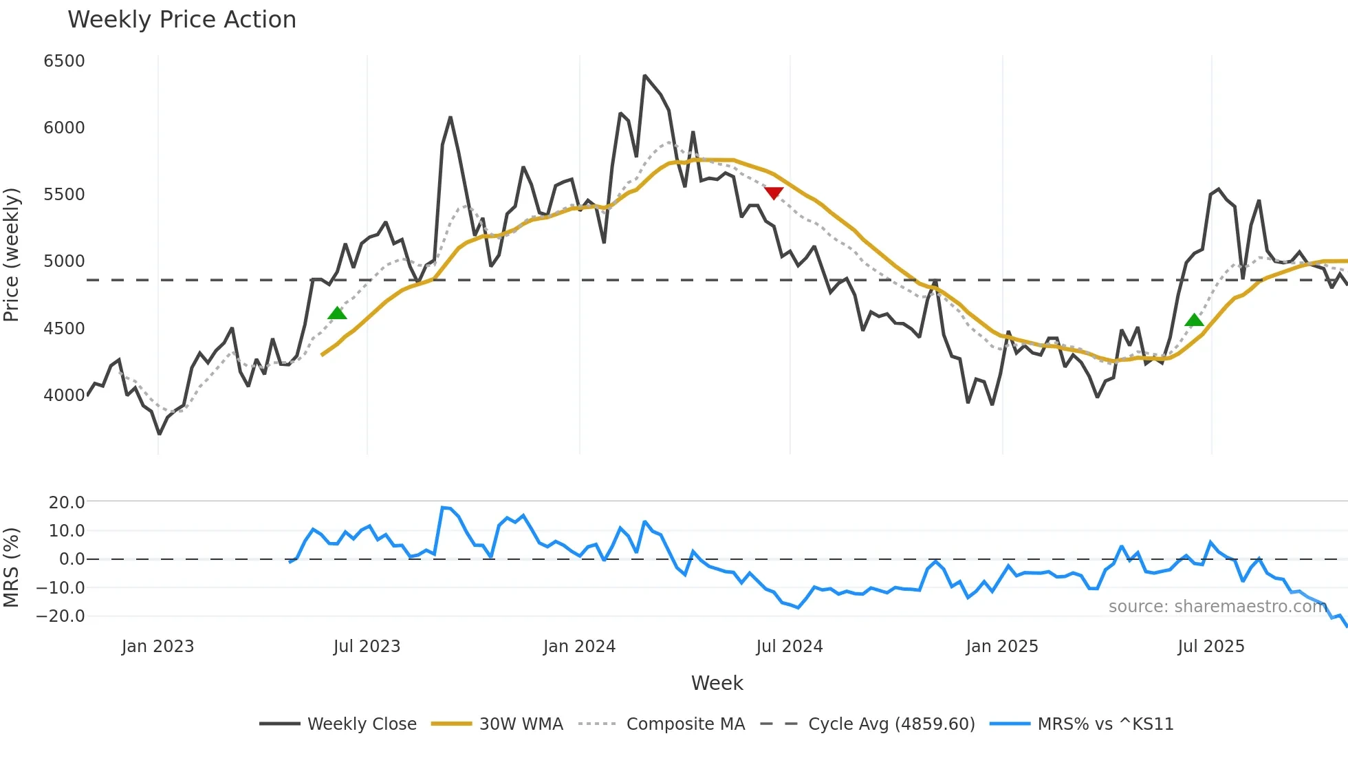 004840 weekly Price Action chart, closing 2025-10-27