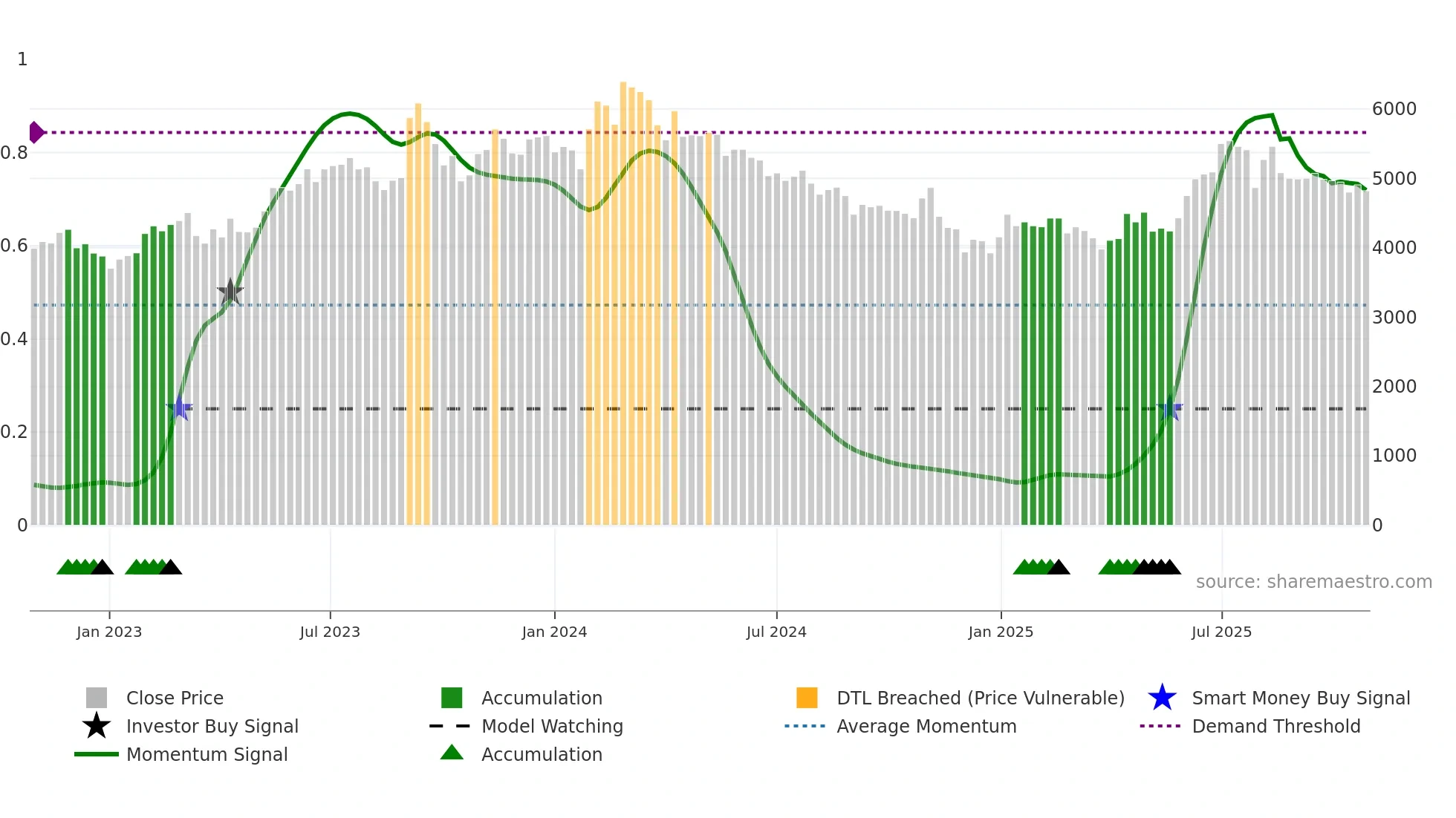 004840 weekly Smart Money chart